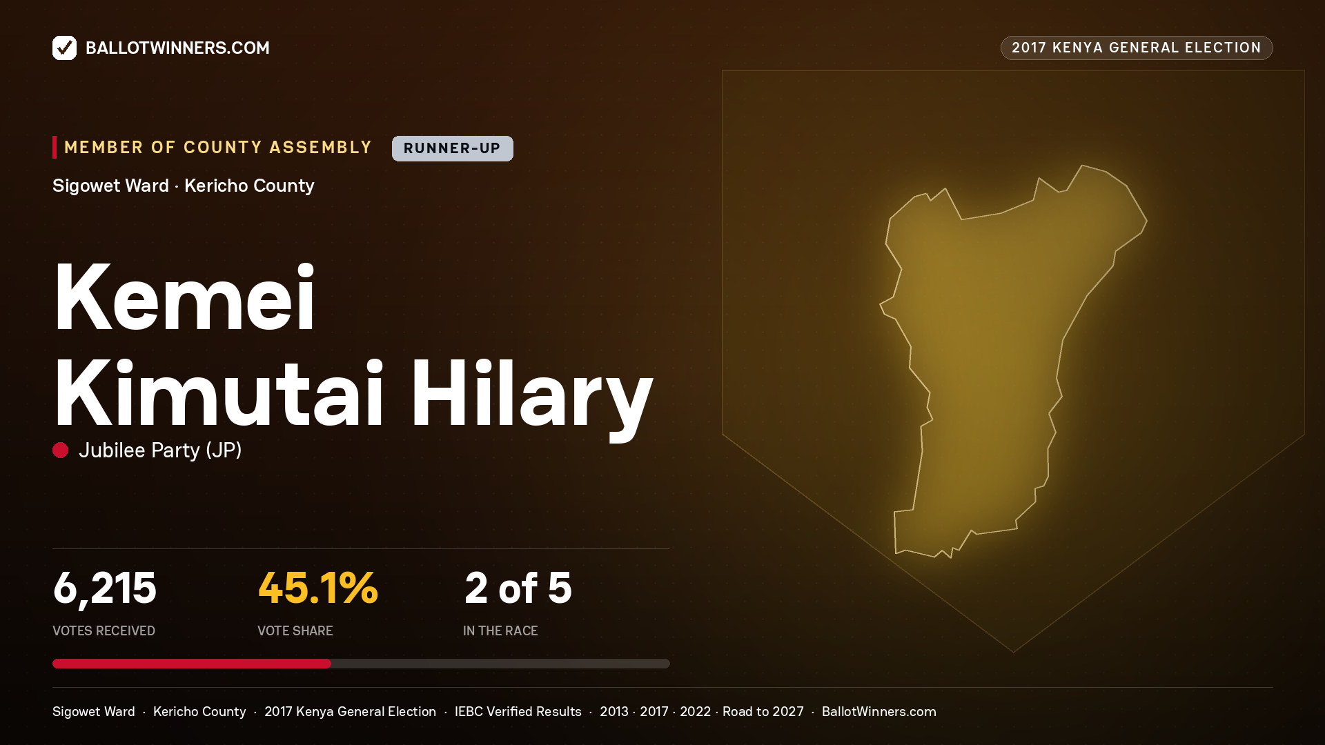 KEMEI KIMUTAI HILARY, JUBILEE PARTY, contested Member of County Assembly for SIGOWET, 6,215 votes, 2017 Kenya general election.