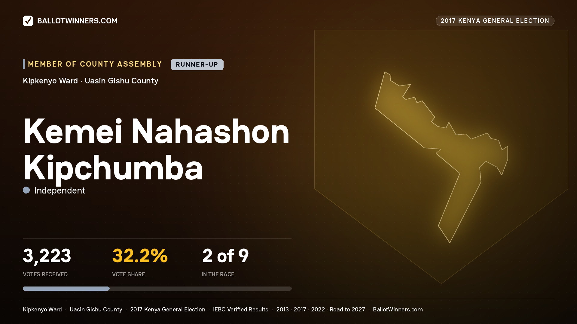 KEMEI NAHASHON KIPCHUMBA, INDEPENDENT, contested Member of County Assembly for KIPKENYO, 3,223 votes, 2017 Kenya general election.