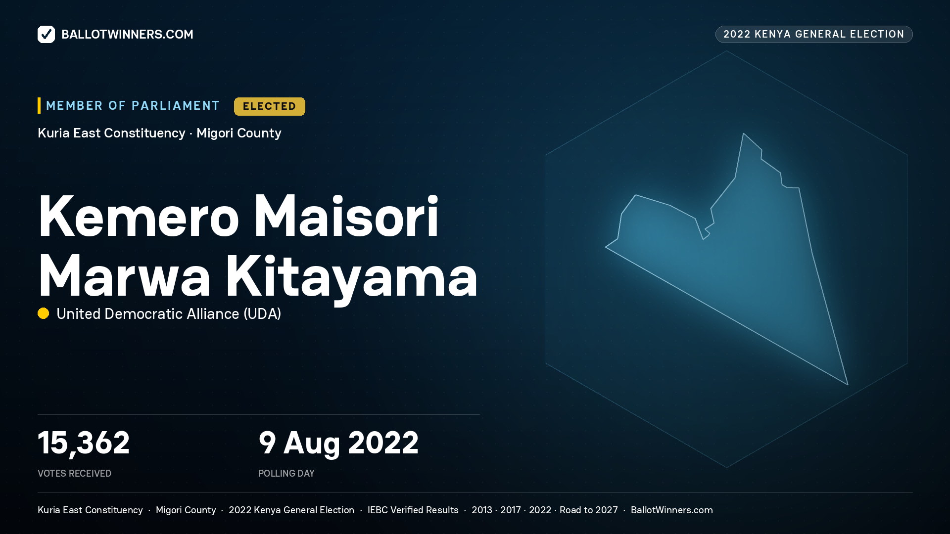 Kemero Maisori Marwa Kitayama, United Democratic Alliance, elected Member of Parliament for Kuria East, 15,362 votes, 2022 Kenya general election.