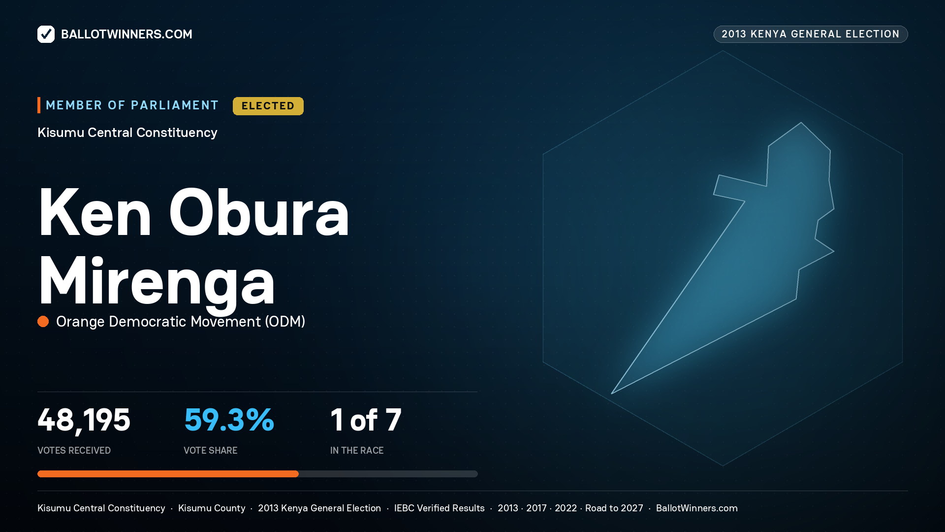 KEN OBURA MIRENGA, elected Member of Parliament for KISUMU CENTRAL, 48,195 votes, 2013 Kenya general election.