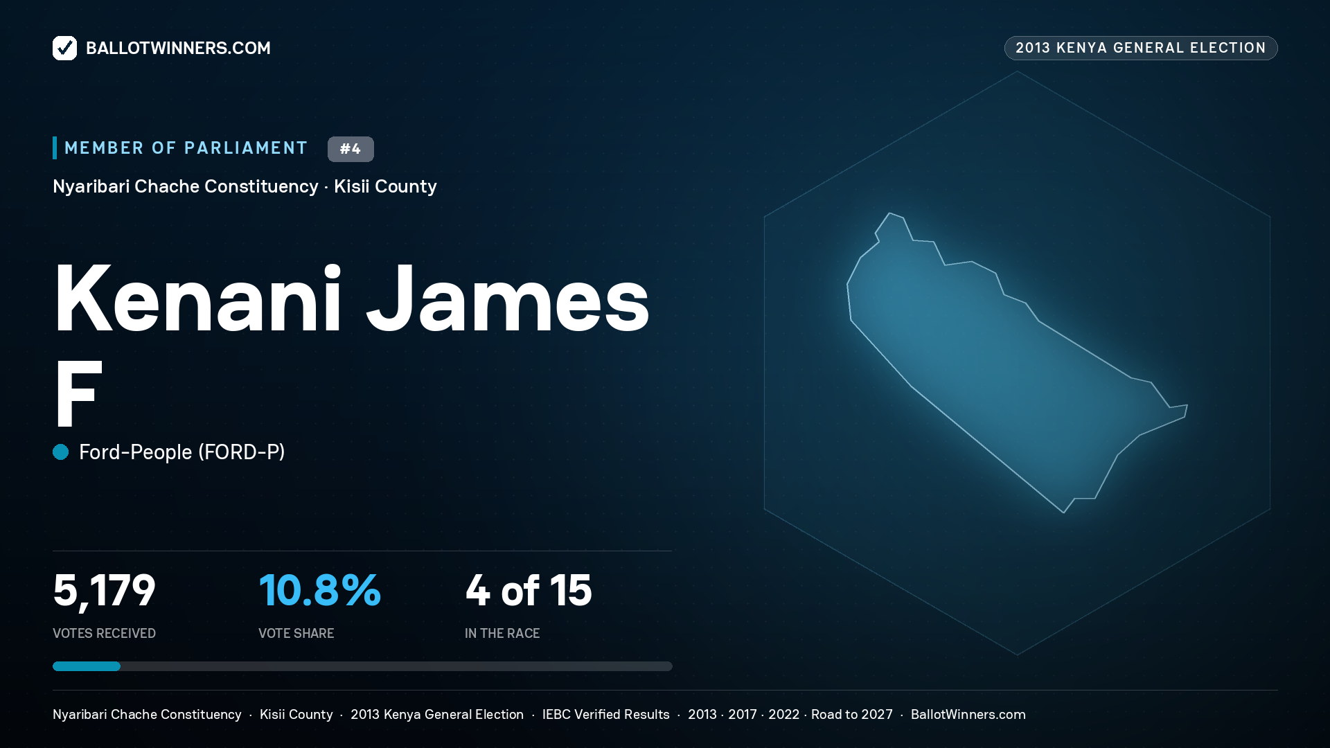 KENANI JAMES F., contested Member of Parliament for NYARIBARI CHACHE, 5,179 votes, 2013 Kenya general election.