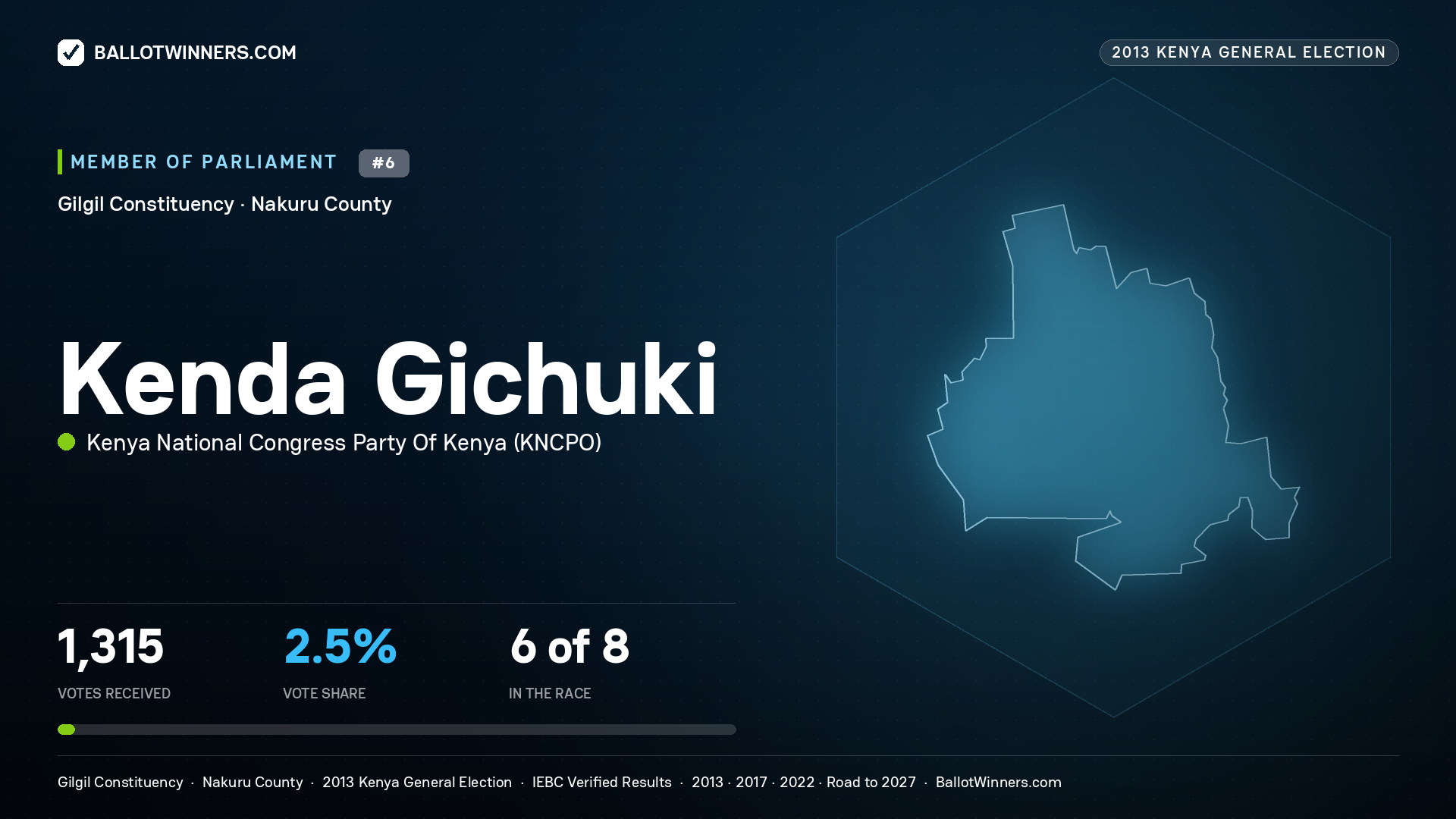 KENDA   GICHUKI, contested Member of Parliament for GILGIL, 1,315 votes, 2013 Kenya general election.