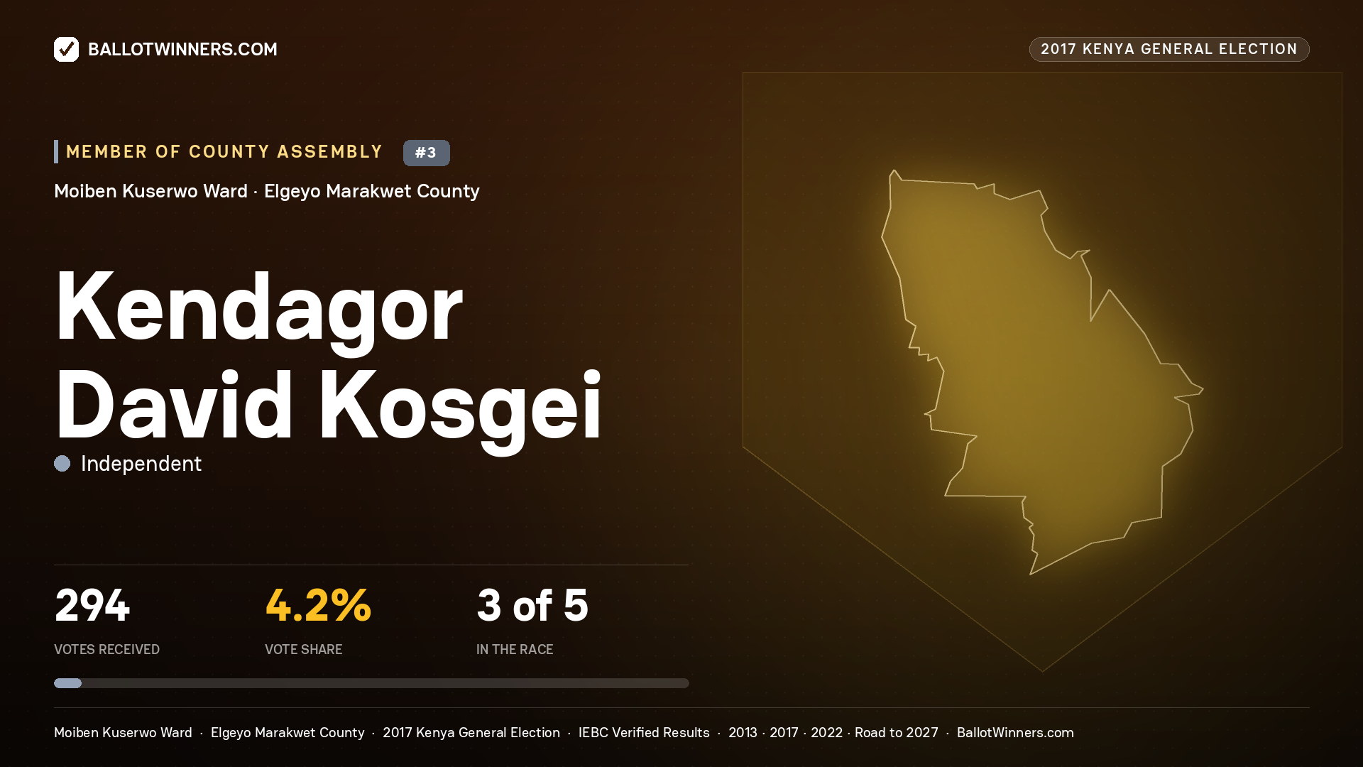 KENDAGOR DAVID KOSGEI, INDEPENDENT, contested Member of County Assembly for MOIBEN KUSERWO, 294 votes, 2017 Kenya general election.