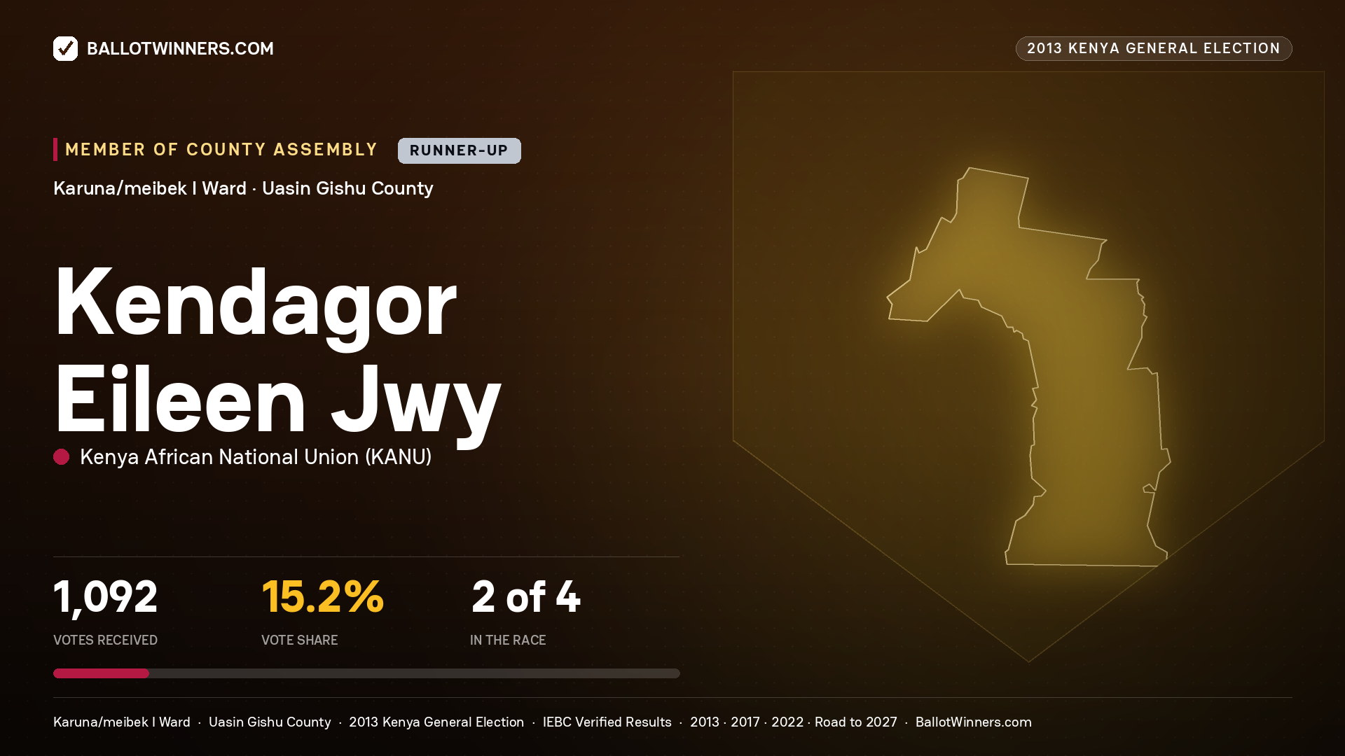 KENDAGOR EILEEN JWY, contested Member of County Assembly for KARUNA/MEIBEK I, 1,092 votes, 2013 Kenya general election.