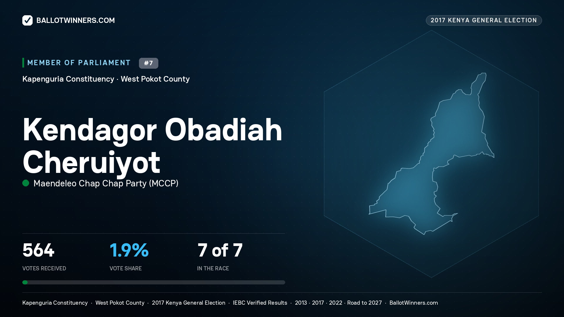 KENDAGOR OBADIAH CHERUIYOT, MAENDELEO CHAP CHAP PARTY, contested Member of Parliament for KAPENGURIA, 564 votes, 2017 Kenya general election.