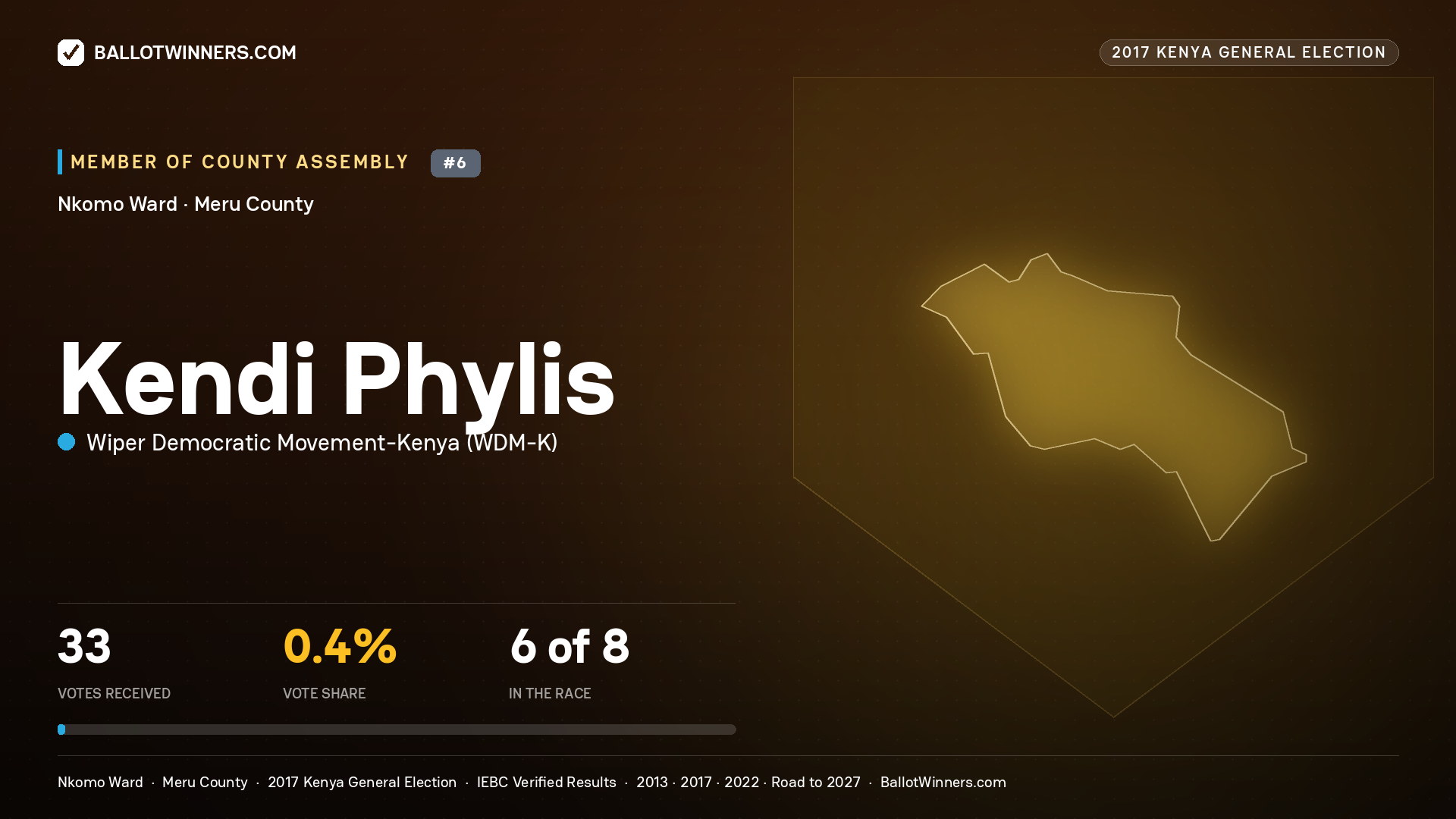 KENDI PHYLIS, WIPER DEMOCRATIC MOVEMENT-
KENYA, contested Member of County Assembly for NKOMO, 33 votes, 2017 Kenya general election.