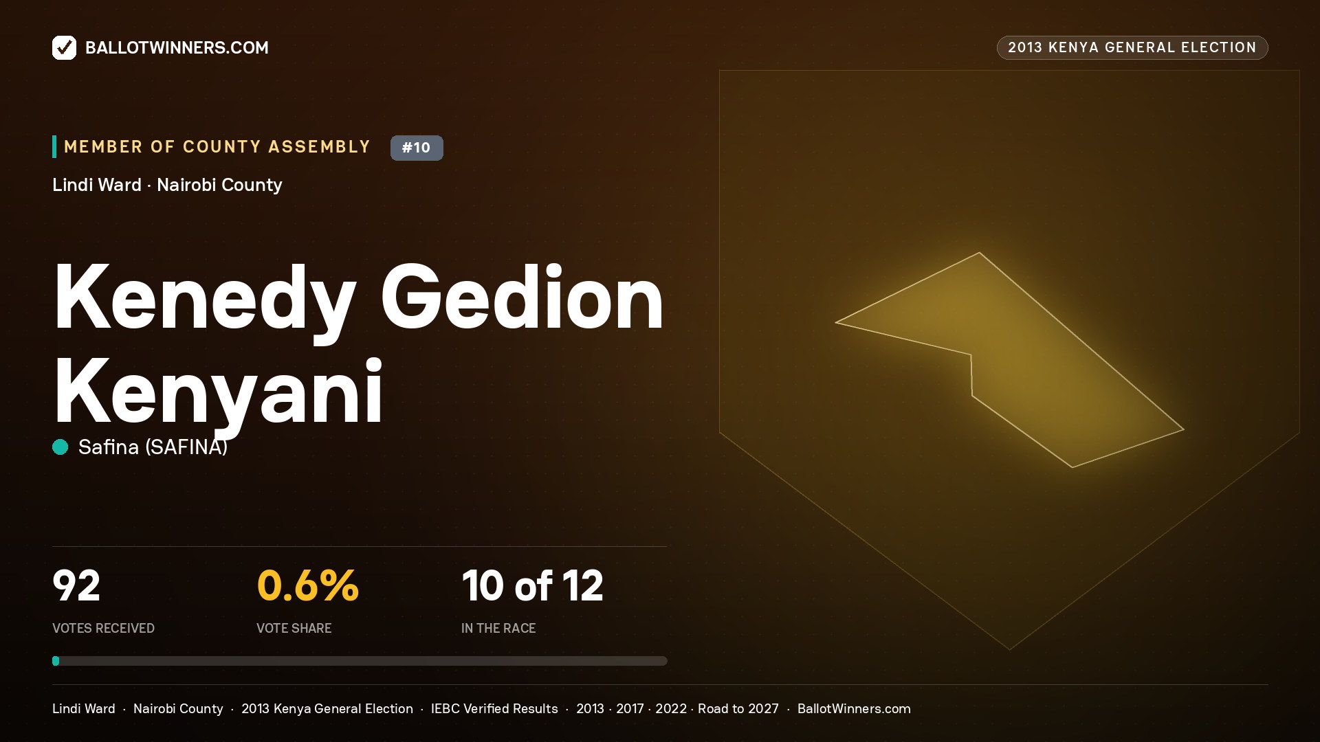 KENEDY GEDION KENYANI, contested Member of County Assembly for LINDI, 92 votes, 2013 Kenya general election.