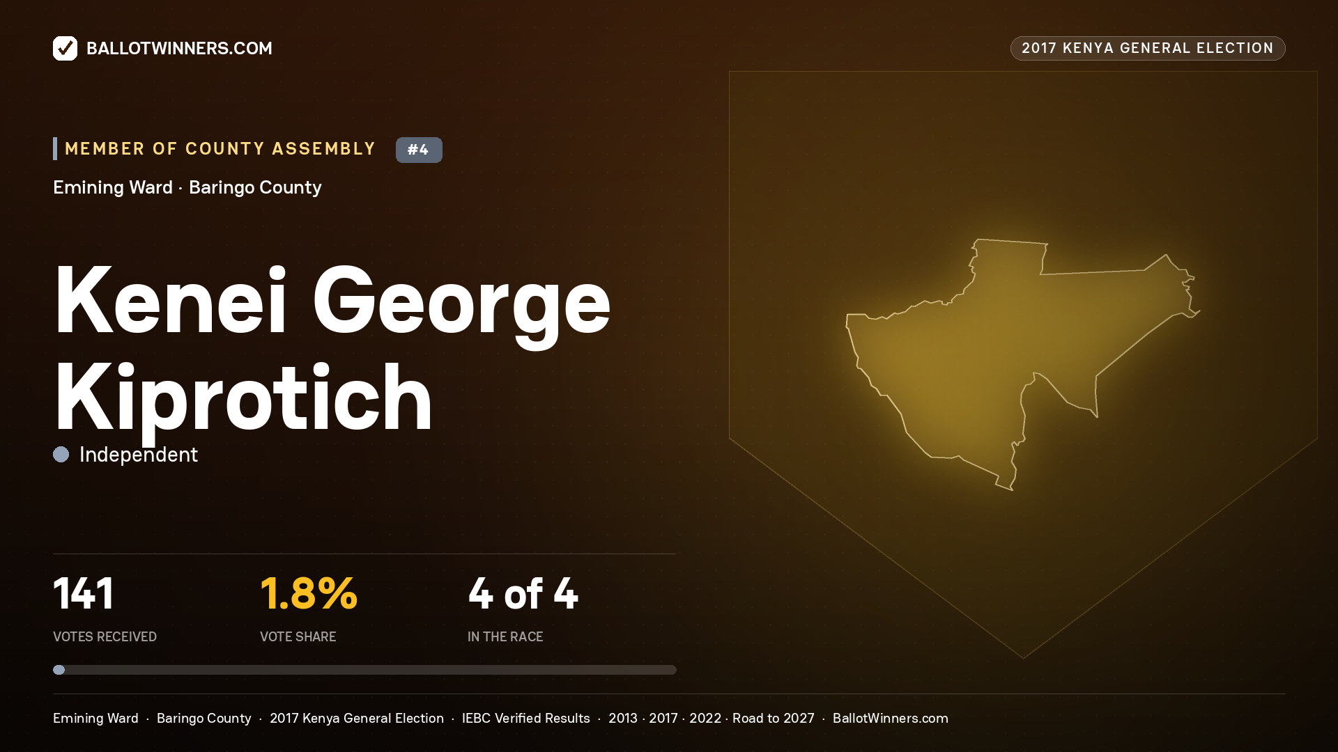 KENEI GEORGE KIPROTICH, INDEPENDENT, contested Member of County Assembly for EMINING, 141 votes, 2017 Kenya general election.