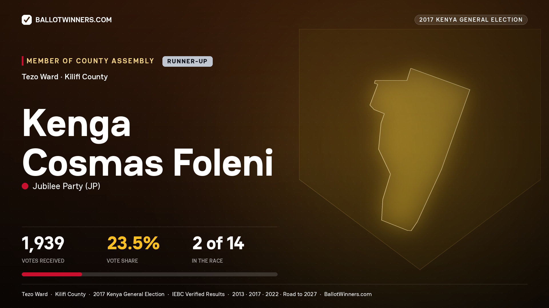 KENGA COSMAS FOLENI, JUBILEE PARTY, contested Member of County Assembly for TEZO, 1,939 votes, 2017 Kenya general election.