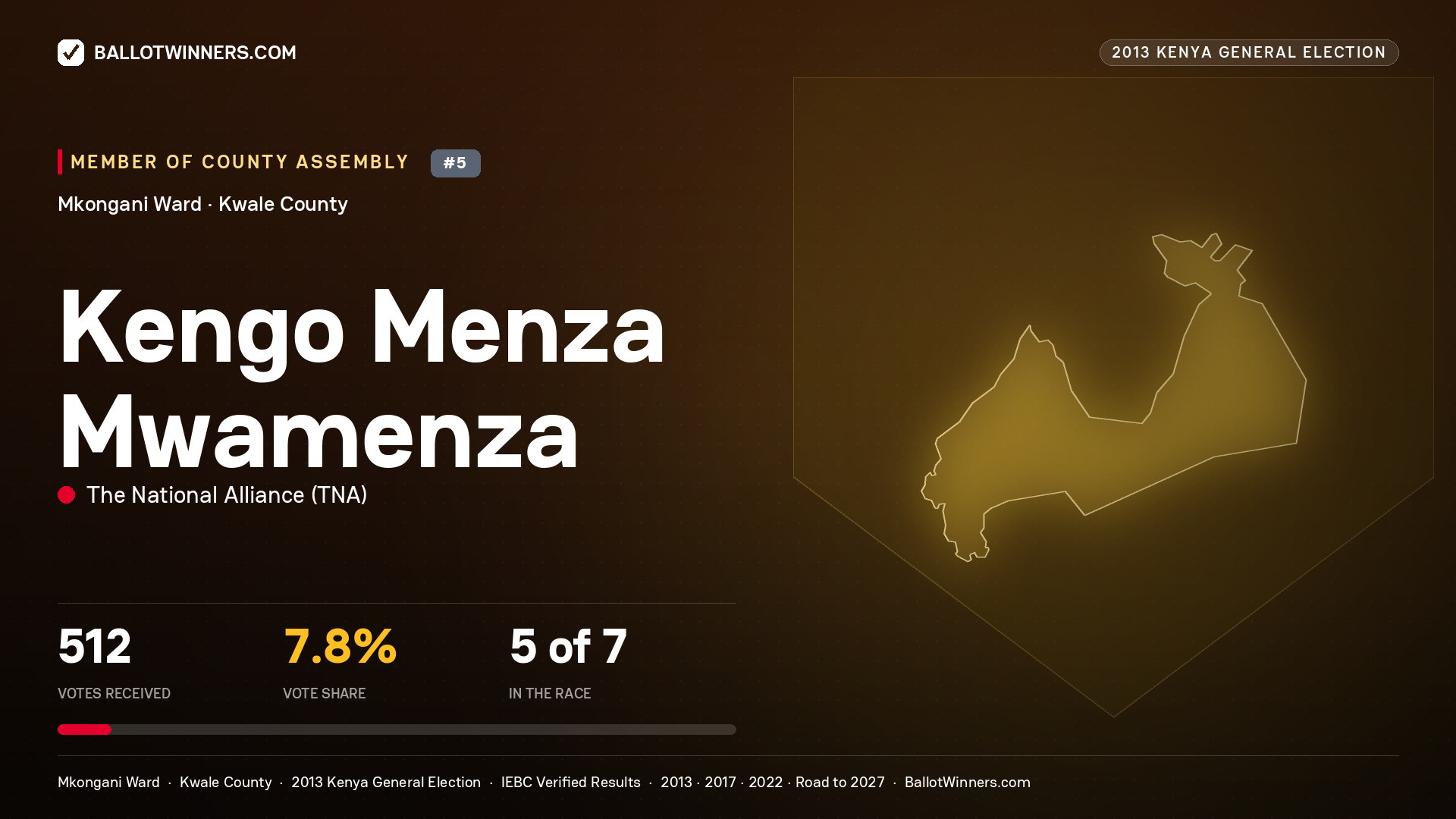 KENGO MENZA MWAMENZA, contested Member of County Assembly for MKONGANI, 512 votes, 2013 Kenya general election.