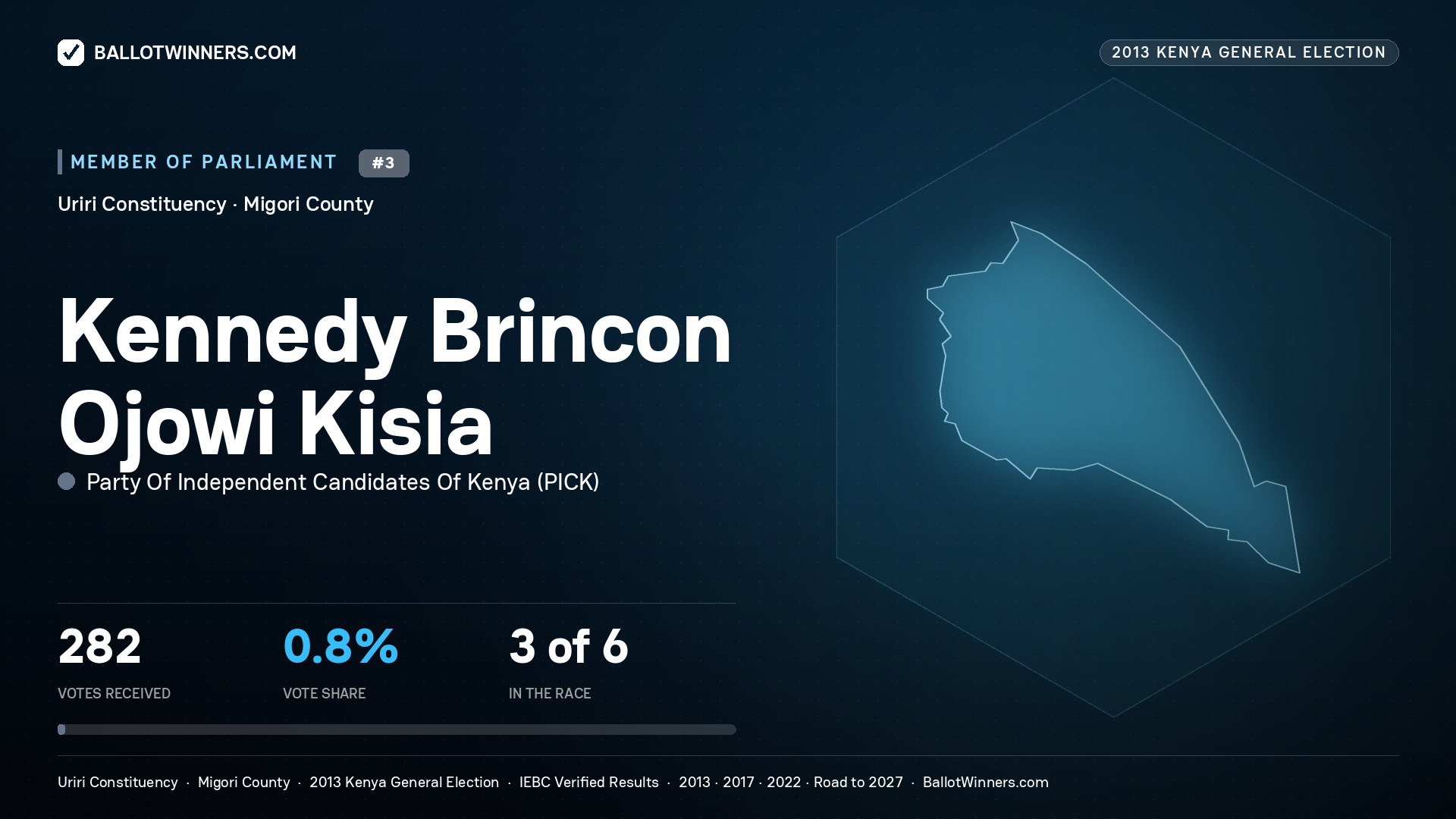 KENNEDY BRINCON OJOWI
KISIA, contested Member of Parliament for URIRI, 282 votes, 2013 Kenya general election.