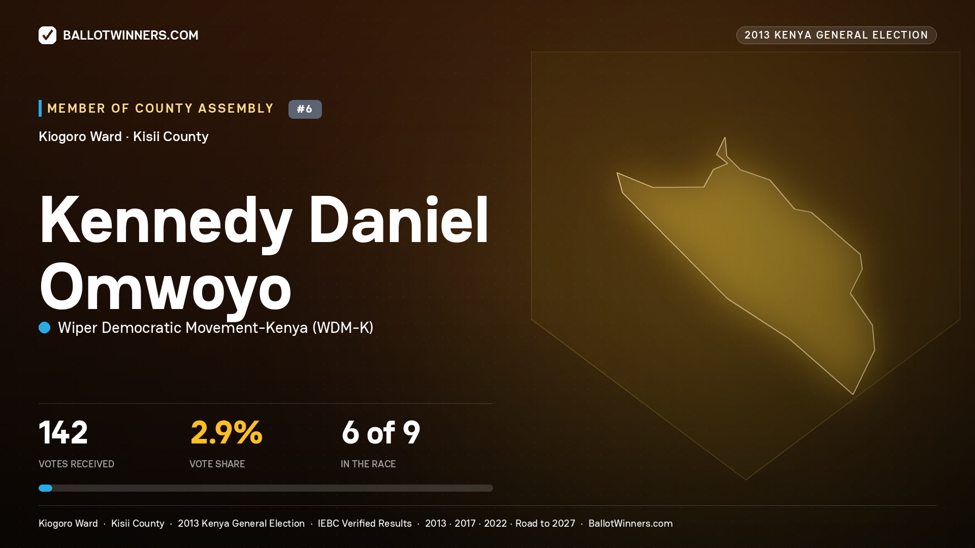 KENNEDY DANIEL OMWOYO, contested Member of County Assembly for KIOGORO, 142 votes, 2013 Kenya general election.