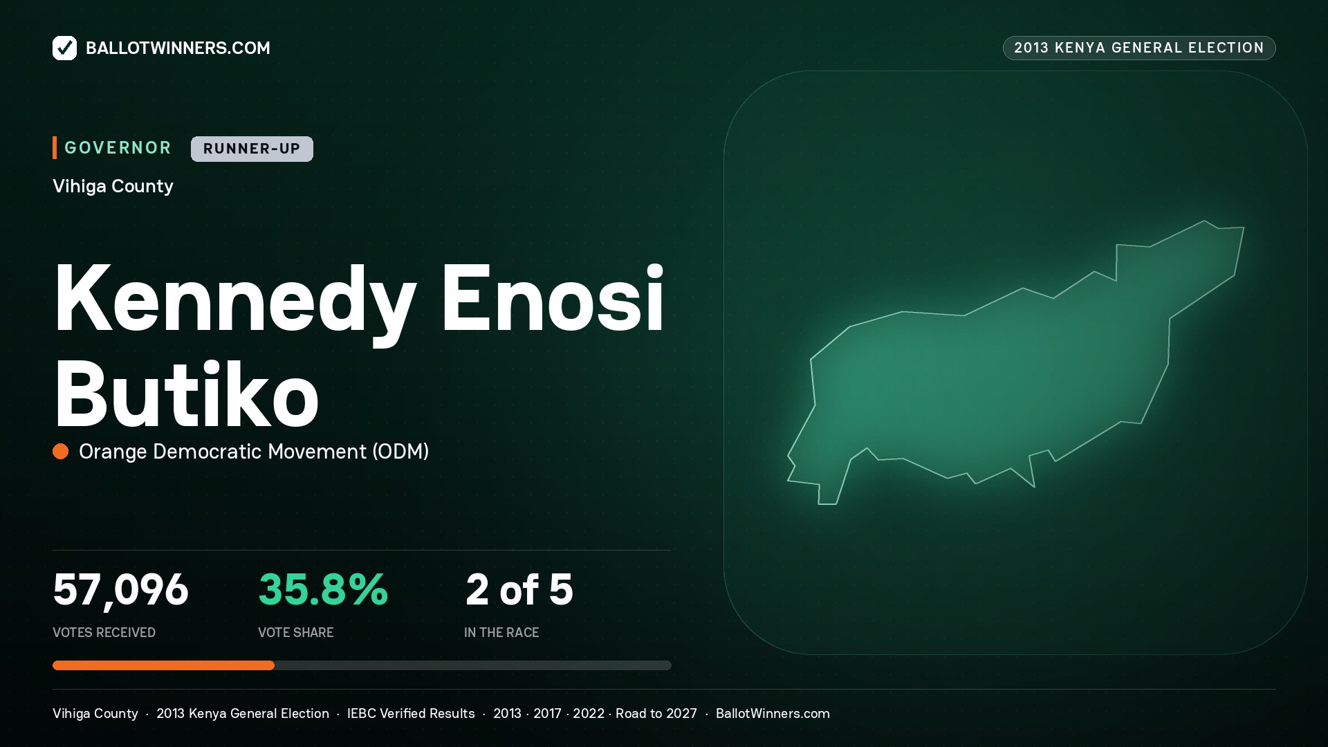 KENNEDY ENOSI BUTIKO, ORANGE DEMOCRATIC MOVEMENT, contested Governor for VIHIGA, 57,096 votes, 2013 Kenya general election.