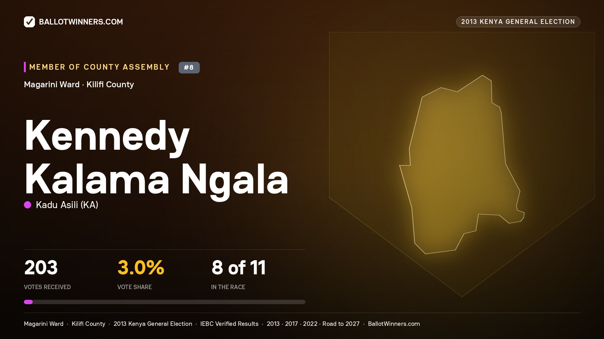 KENNEDY KALAMA NGALA, contested Member of County Assembly for MAGARINI, 203 votes, 2013 Kenya general election.