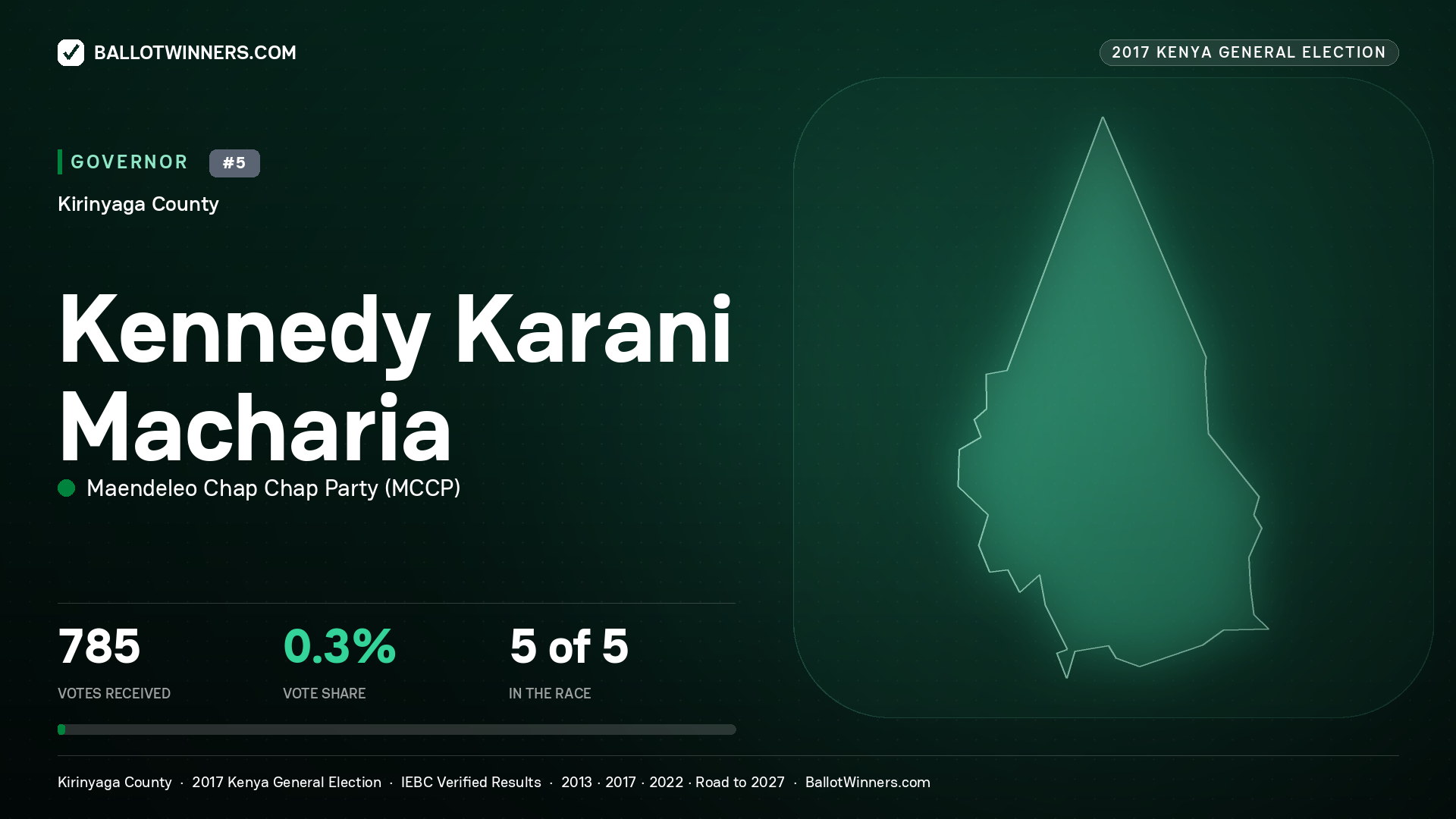KENNEDY KARANI MACHARIA, MAENDELEO CHAP CHAP PARTY, contested Governor for KIRINYAGA, 785 votes, 2017 Kenya general election.