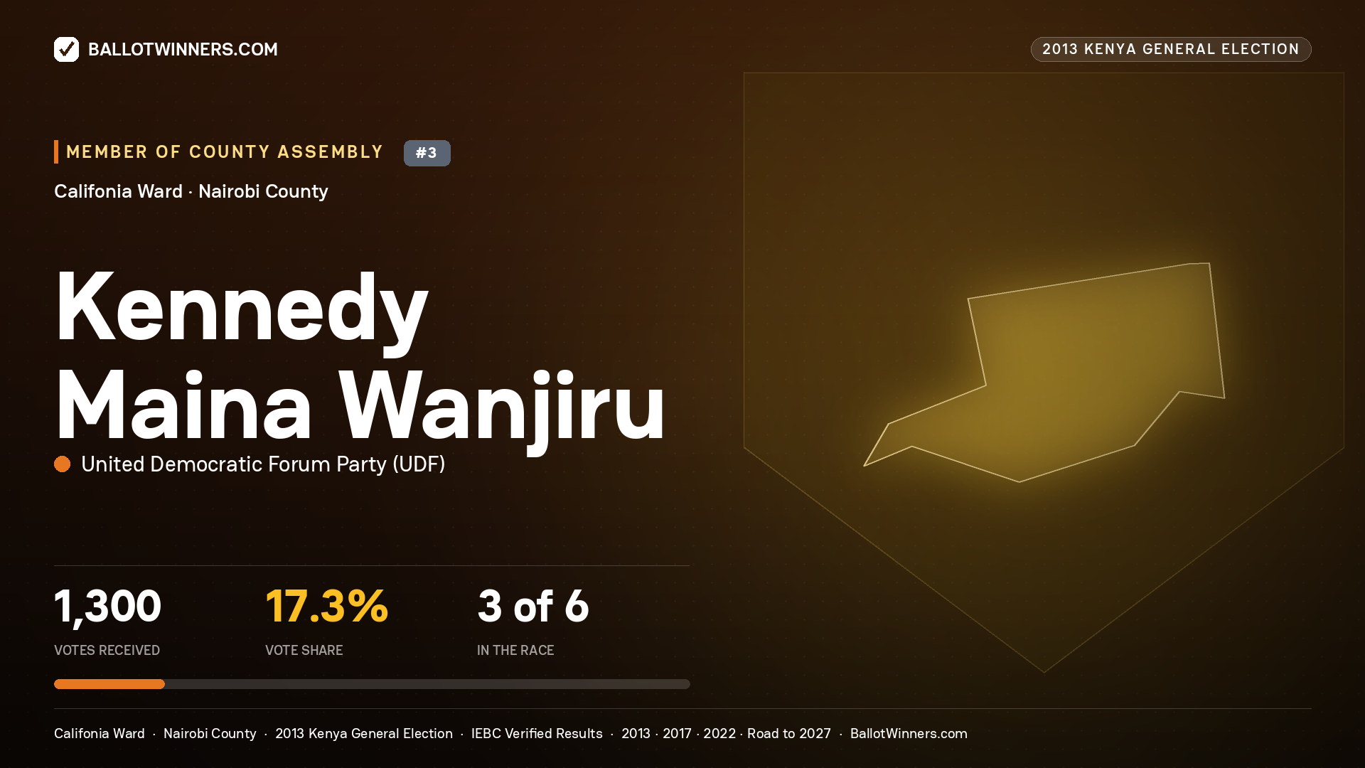 KENNEDY MAINA WANJIRU, contested Member of County Assembly for CALIFONIA, 1,300 votes, 2013 Kenya general election.