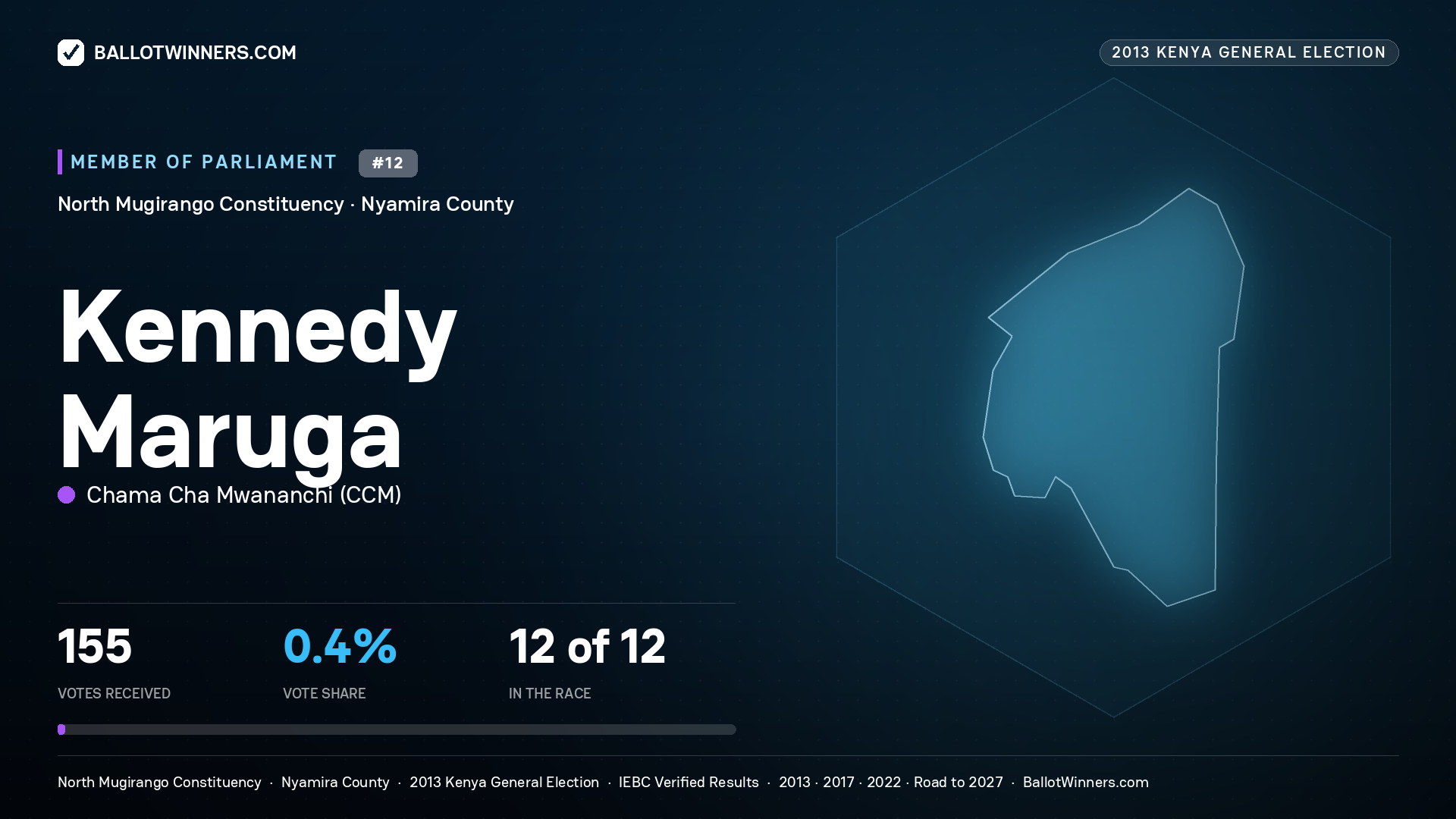 KENNEDY MARUGA, contested Member of Parliament for NORTH MUGIRANGO, 155 votes, 2013 Kenya general election.