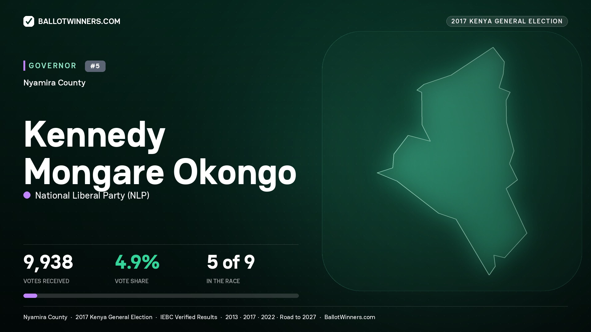 KENNEDY MONGARE OKONGO, NATIONAL LIBERAL PARTY, contested Governor for NYAMIRA, 9,938 votes, 2017 Kenya general election.