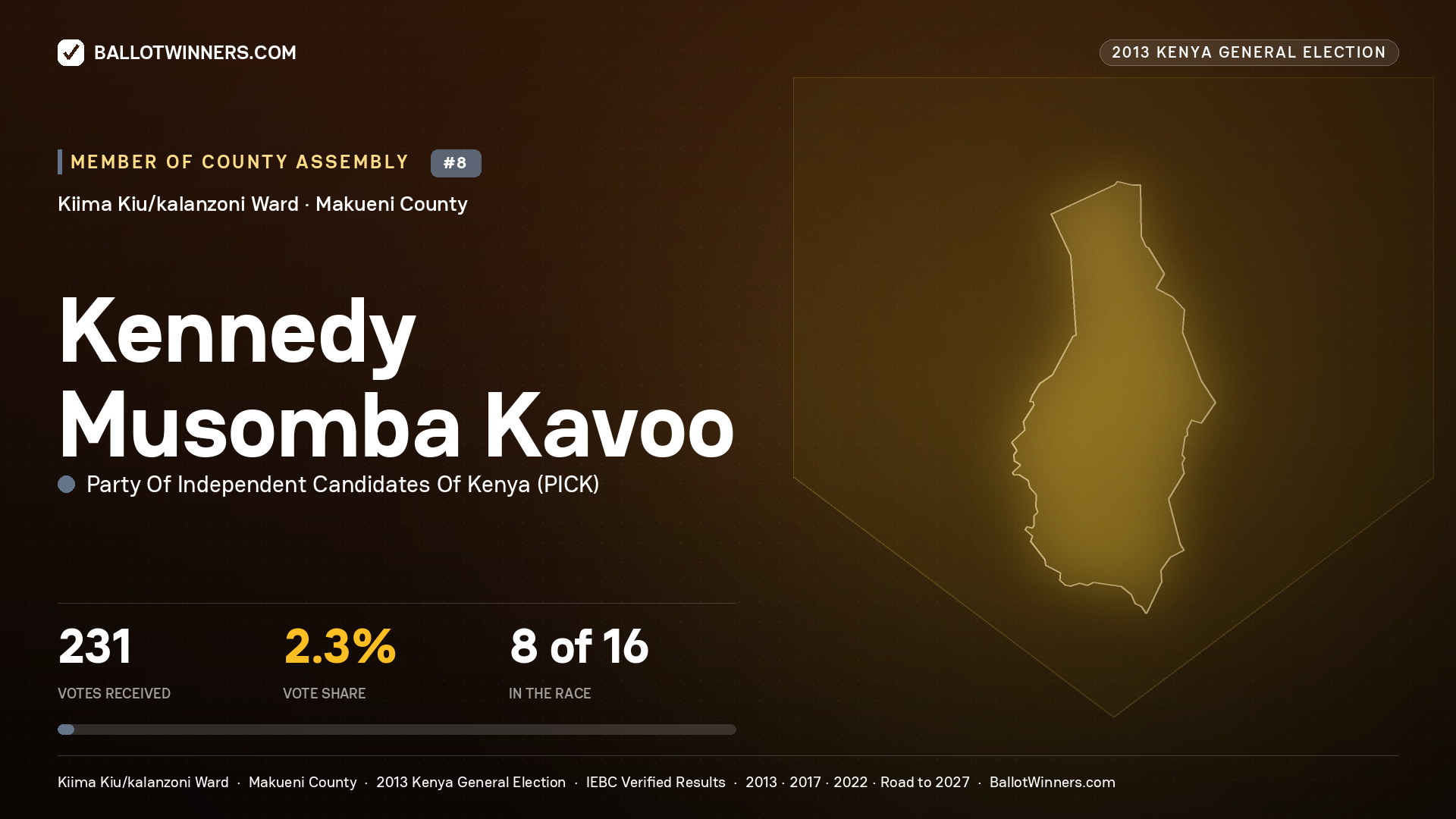 KENNEDY MUSOMBA KAVOO, contested Member of County Assembly for KIIMA KIU/KALANZONI, 231 votes, 2013 Kenya general election.