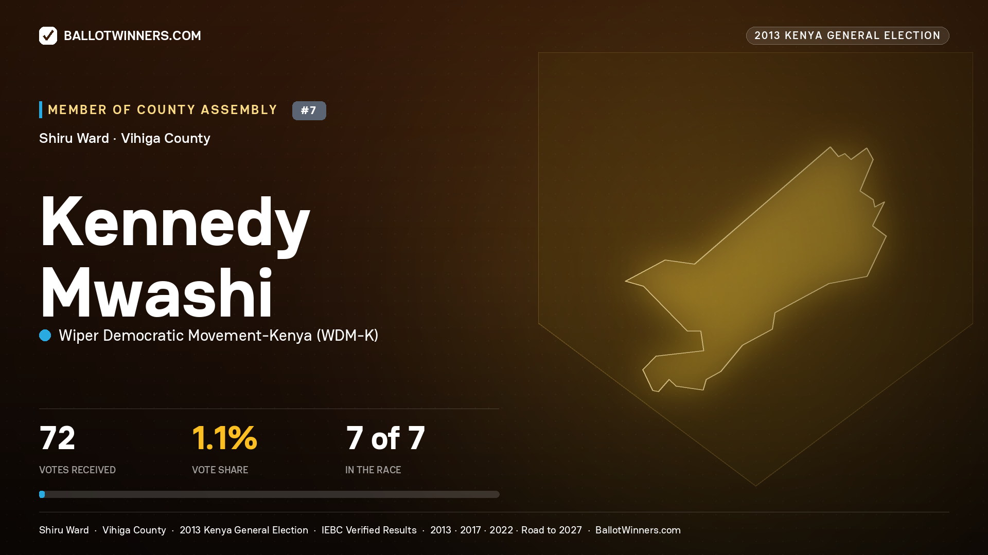KENNEDY MWASHI, contested Member of County Assembly for SHIRU, 72 votes, 2013 Kenya general election.