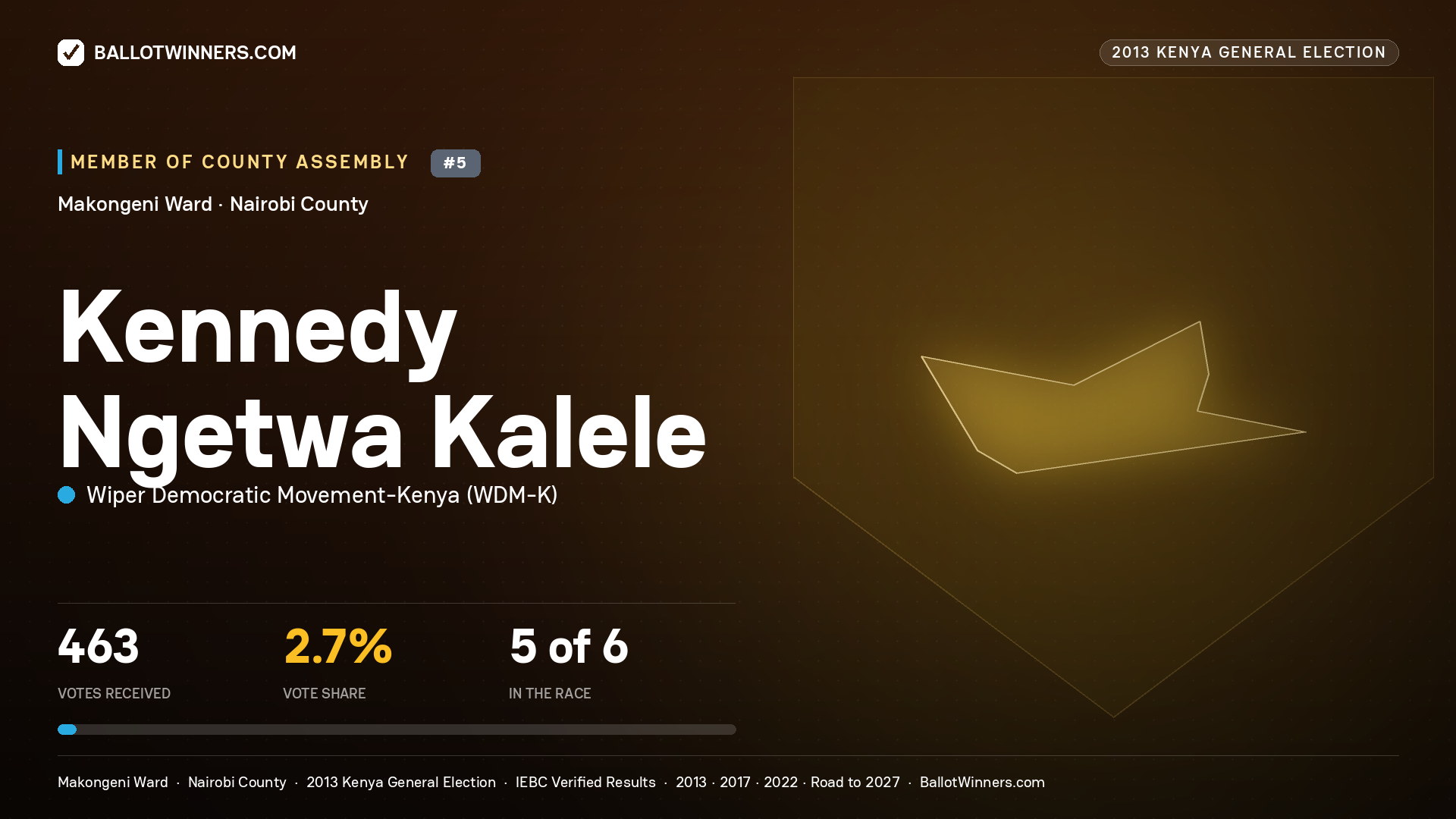KENNEDY NGETWA KALELE, contested Member of County Assembly for MAKONGENI, 463 votes, 2013 Kenya general election.