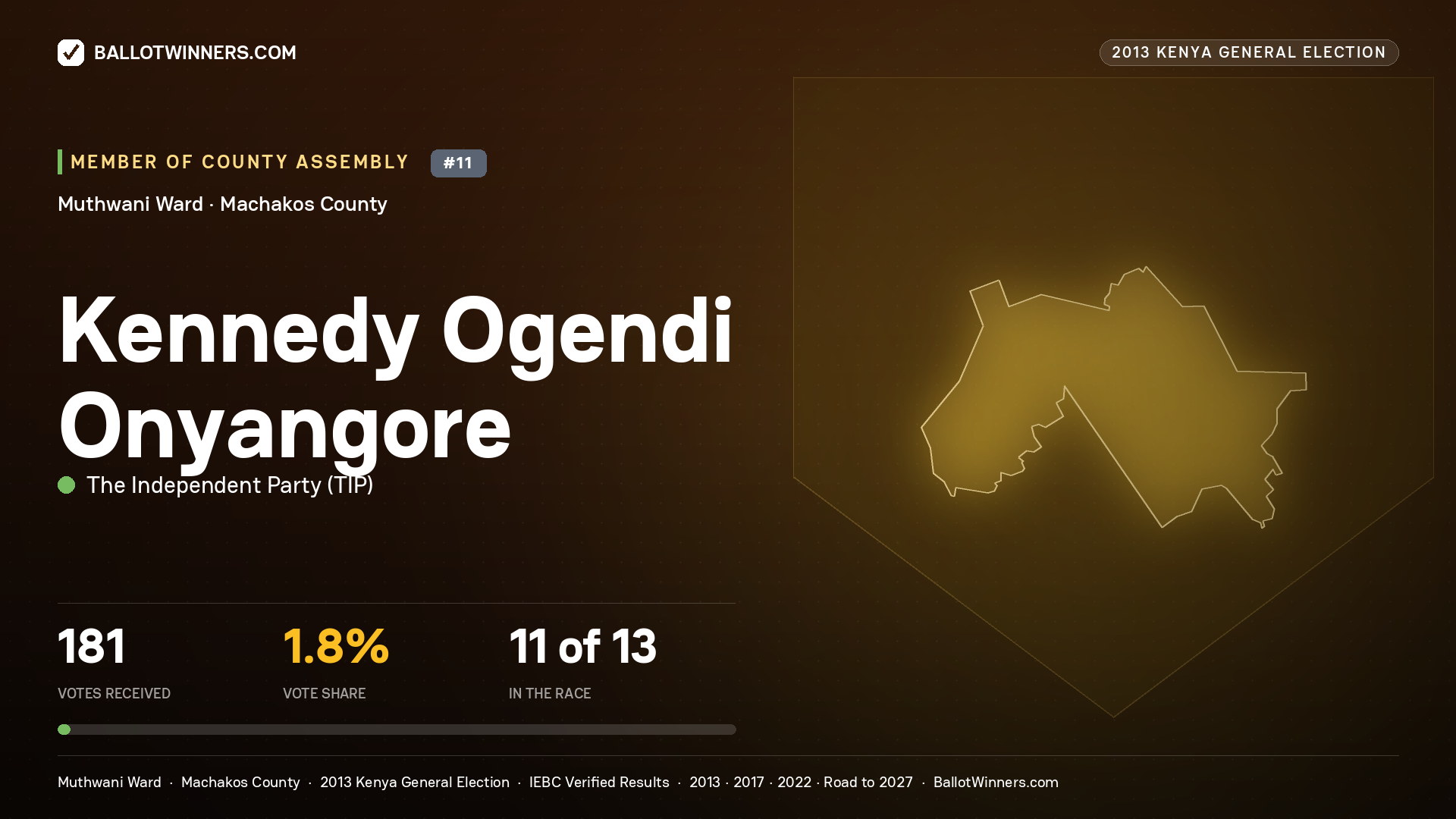 KENNEDY OGENDI ONYANGORE, contested Member of County Assembly for MUTHWANI, 181 votes, 2013 Kenya general election.