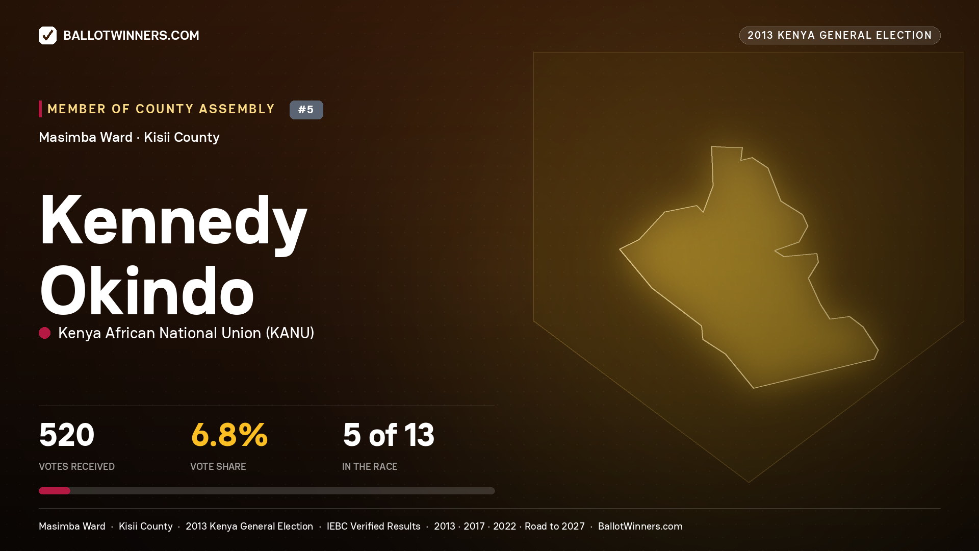 KENNEDY OKINDO, contested Member of County Assembly for MASIMBA, 520 votes, 2013 Kenya general election.