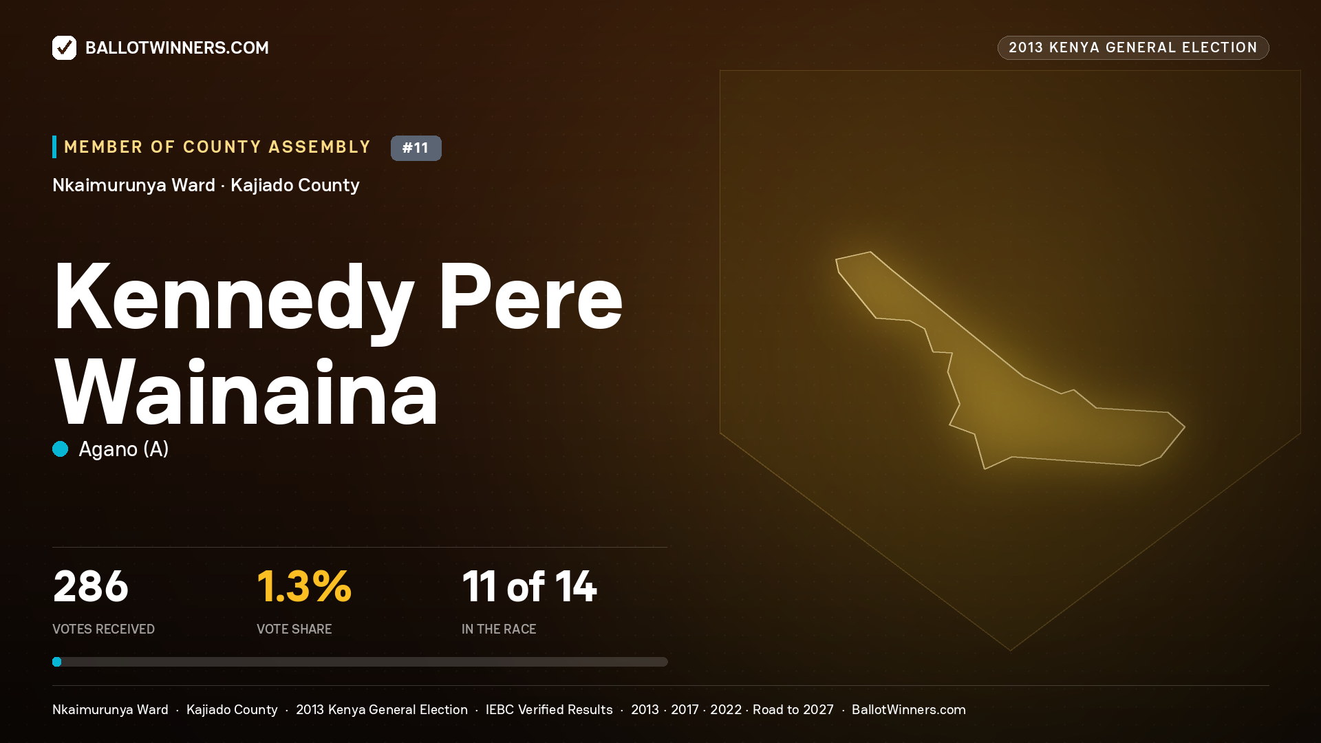 KENNEDY PERE WAINAINA, contested Member of County Assembly for NKAIMURUNYA, 286 votes, 2013 Kenya general election.