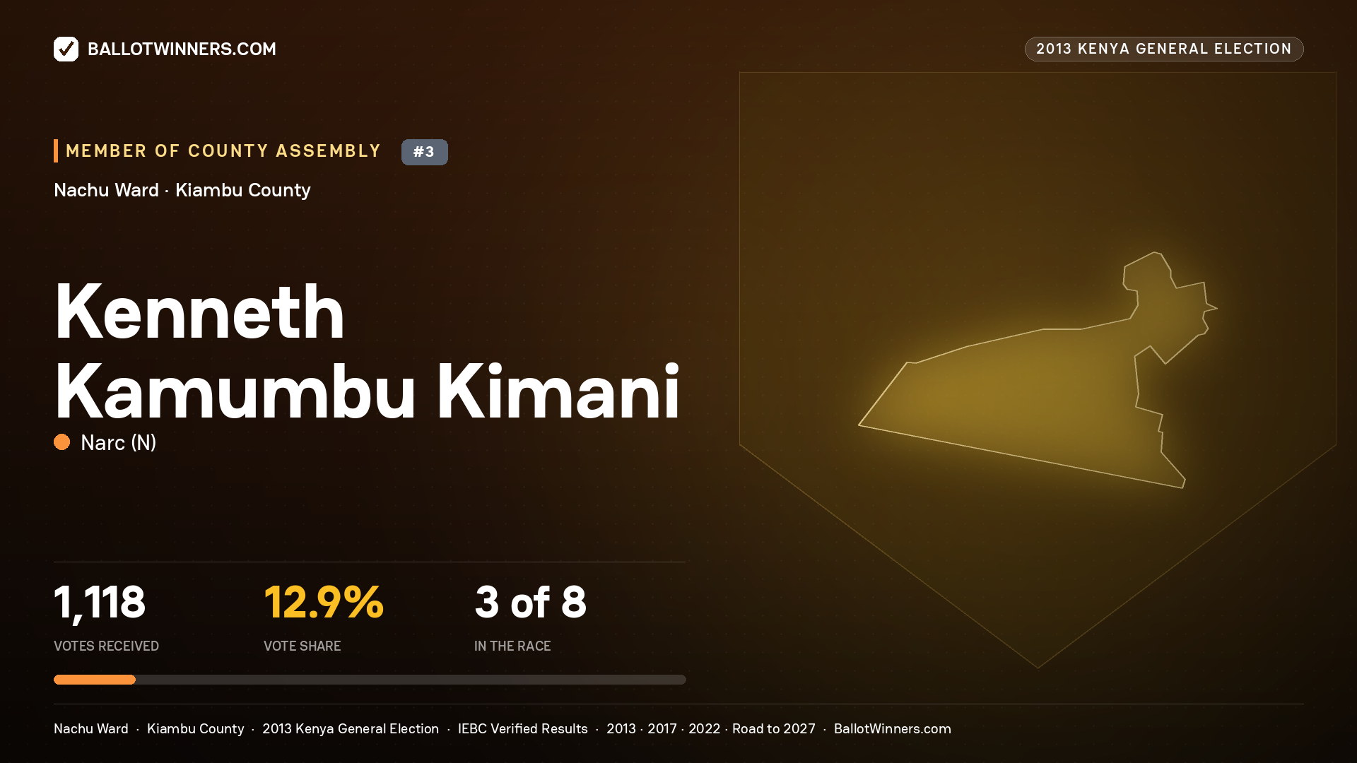KENNETH KAMUMBU KIMANI, contested Member of County Assembly for NACHU, 1,118 votes, 2013 Kenya general election.