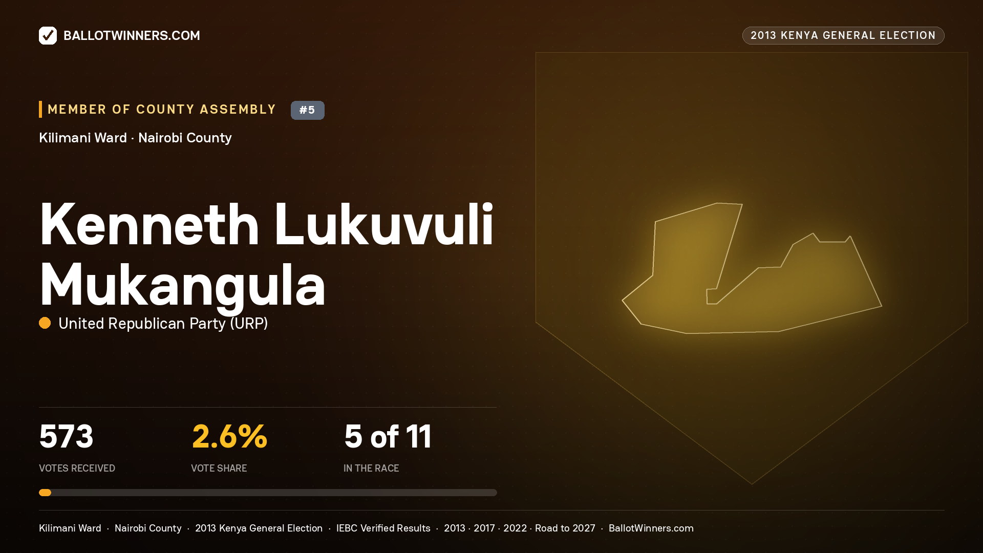 KENNETH LUKUVULI MUKANGULA, contested Member of County Assembly for KILIMANI, 573 votes, 2013 Kenya general election.