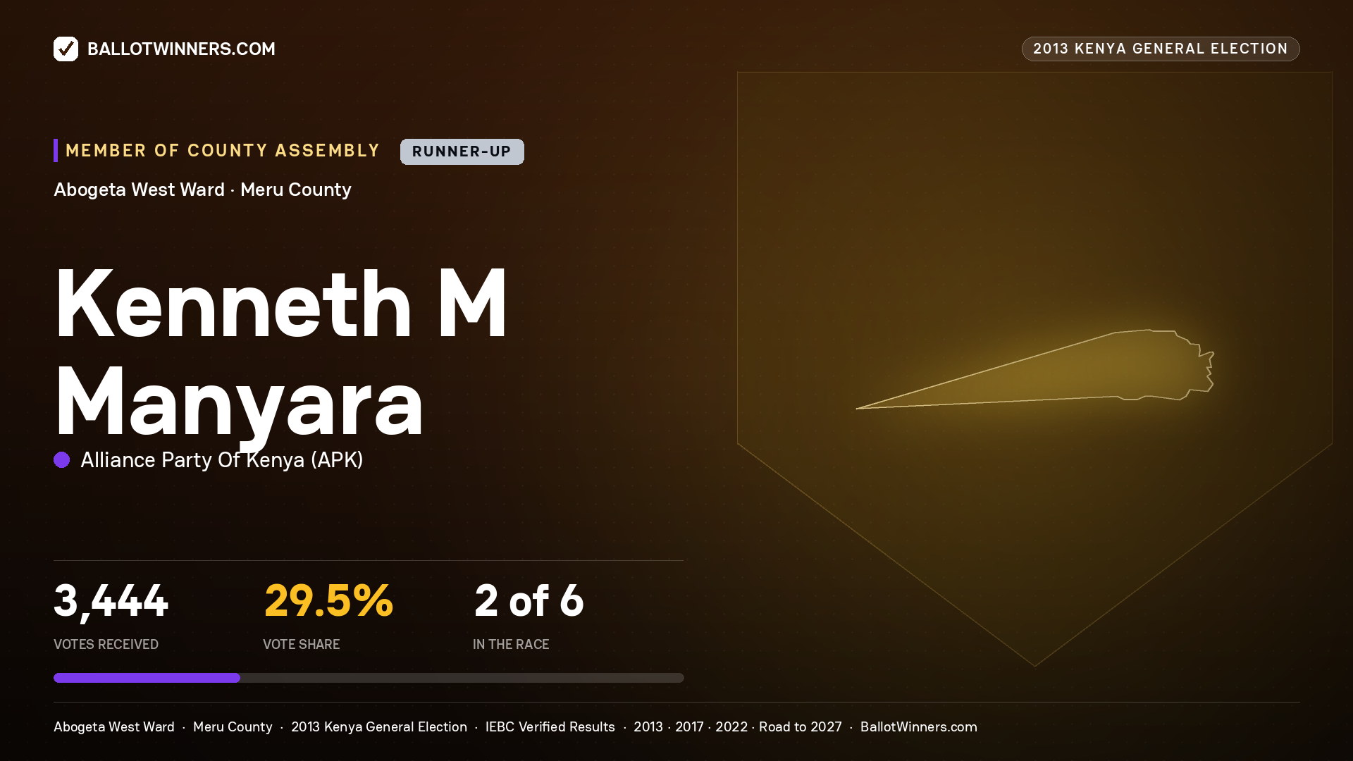 KENNETH M MANYARA, contested Member of County Assembly for ABOGETA WEST, 3,444 votes, 2013 Kenya general election.
