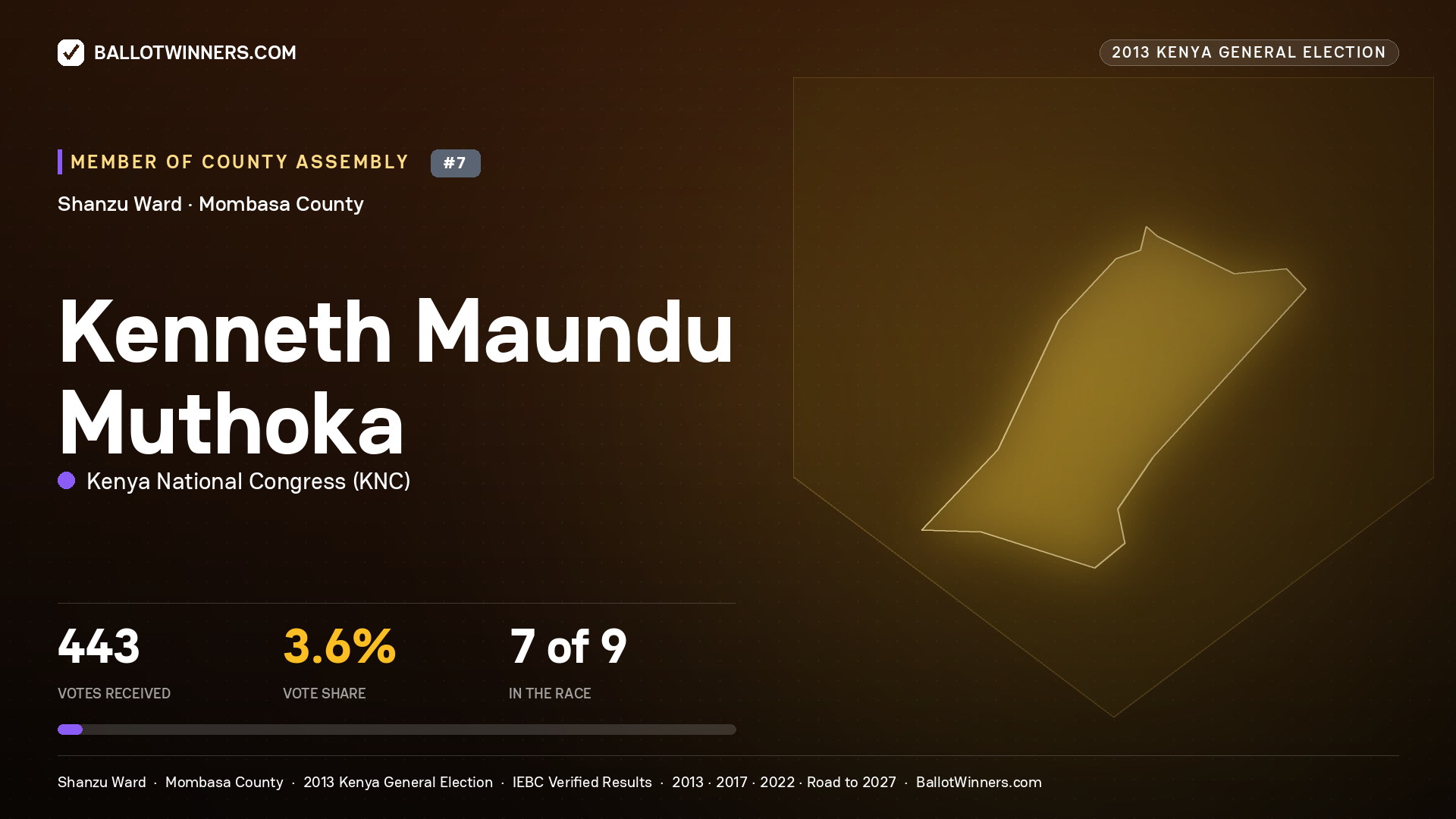 KENNETH MAUNDU MUTHOKA, contested Member of County Assembly for SHANZU, 443 votes, 2013 Kenya general election.