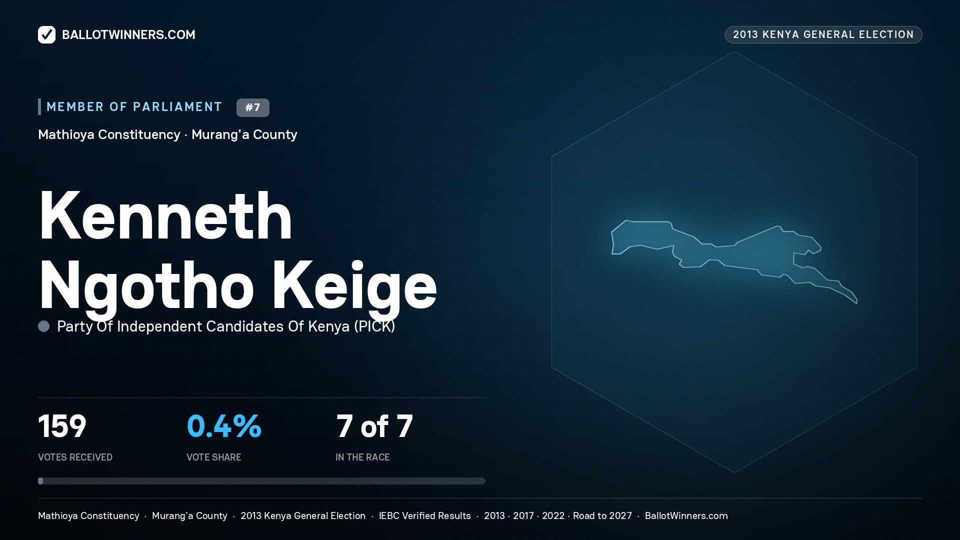 KENNETH NGOTHO KEIGE, contested Member of Parliament for MATHIOYA, 159 votes, 2013 Kenya general election.