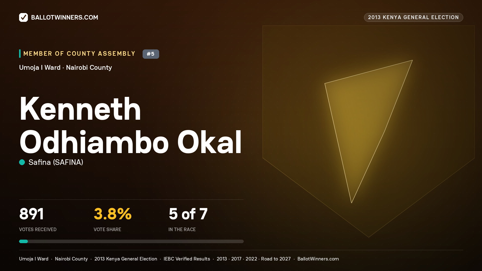 KENNETH ODHIAMBO OKAL, contested Member of County Assembly for UMOJA I, 891 votes, 2013 Kenya general election.