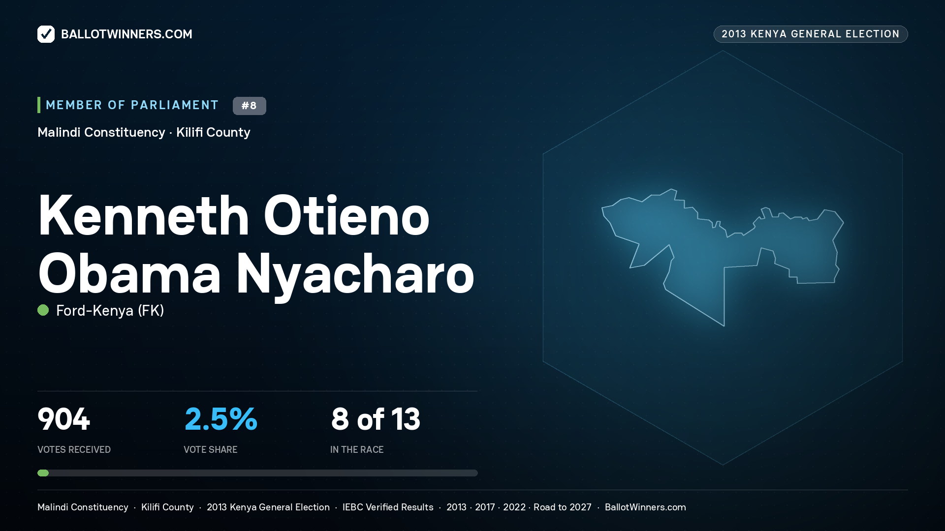 KENNETH OTIENO OBAMA
NYACHARO, contested Member of Parliament for MALINDI, 904 votes, 2013 Kenya general election.