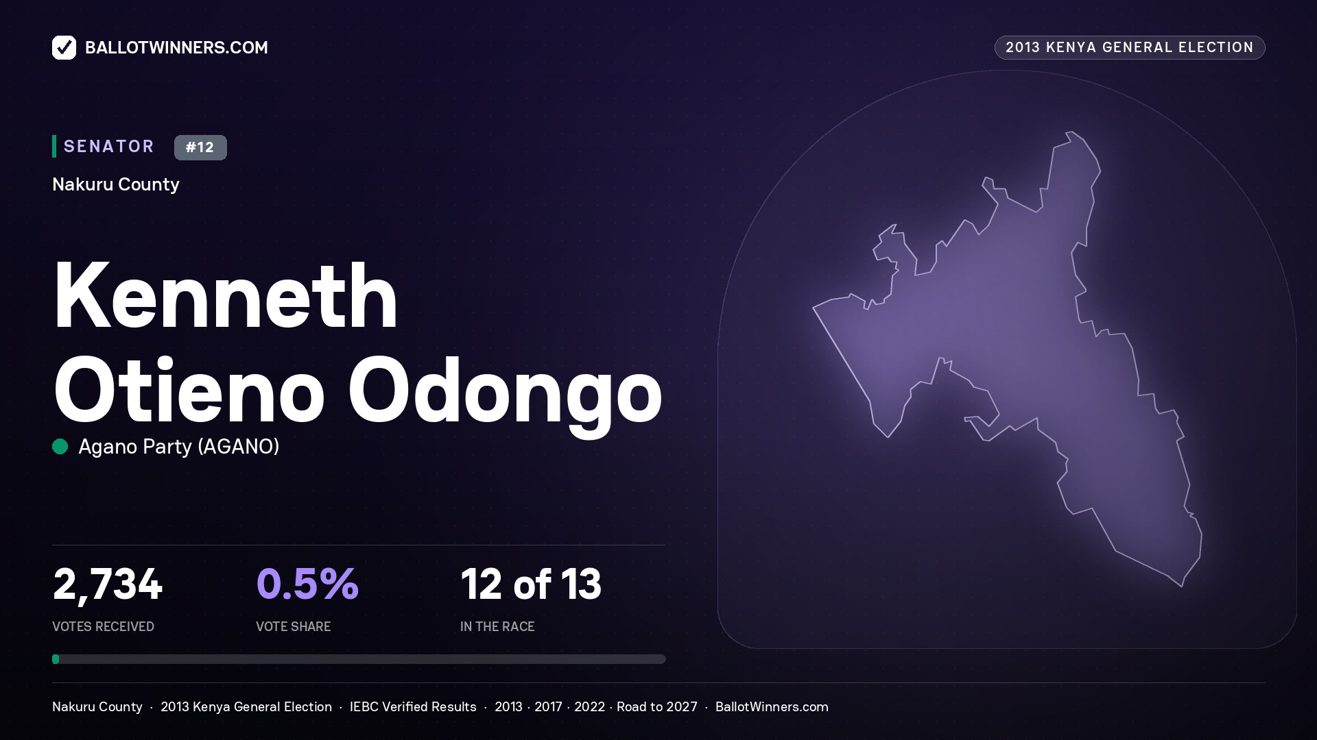 KENNETH OTIENO ODONGO, contested Senator for NAKURU, 2,734 votes, 2013 Kenya general election.