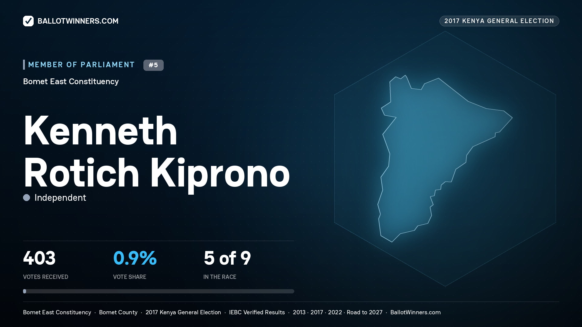 KENNETH ROTICH KIPRONO, INDEPENDENT, contested Member of Parliament for BOMET EAST, 403 votes, 2017 Kenya general election.