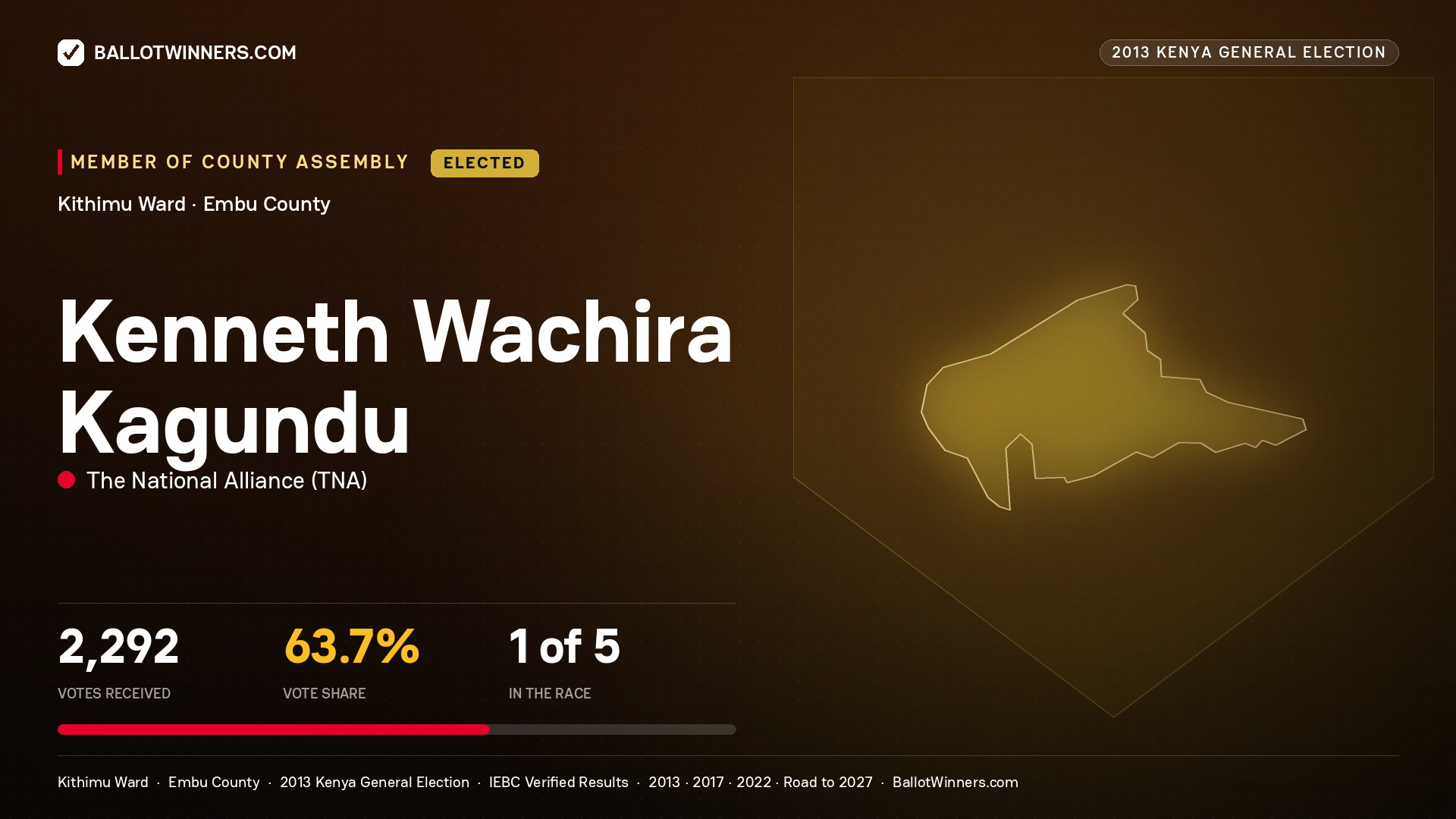 KENNETH WACHIRA KAGUNDU, elected Member of County Assembly for KITHIMU, 2,292 votes, 2013 Kenya general election.