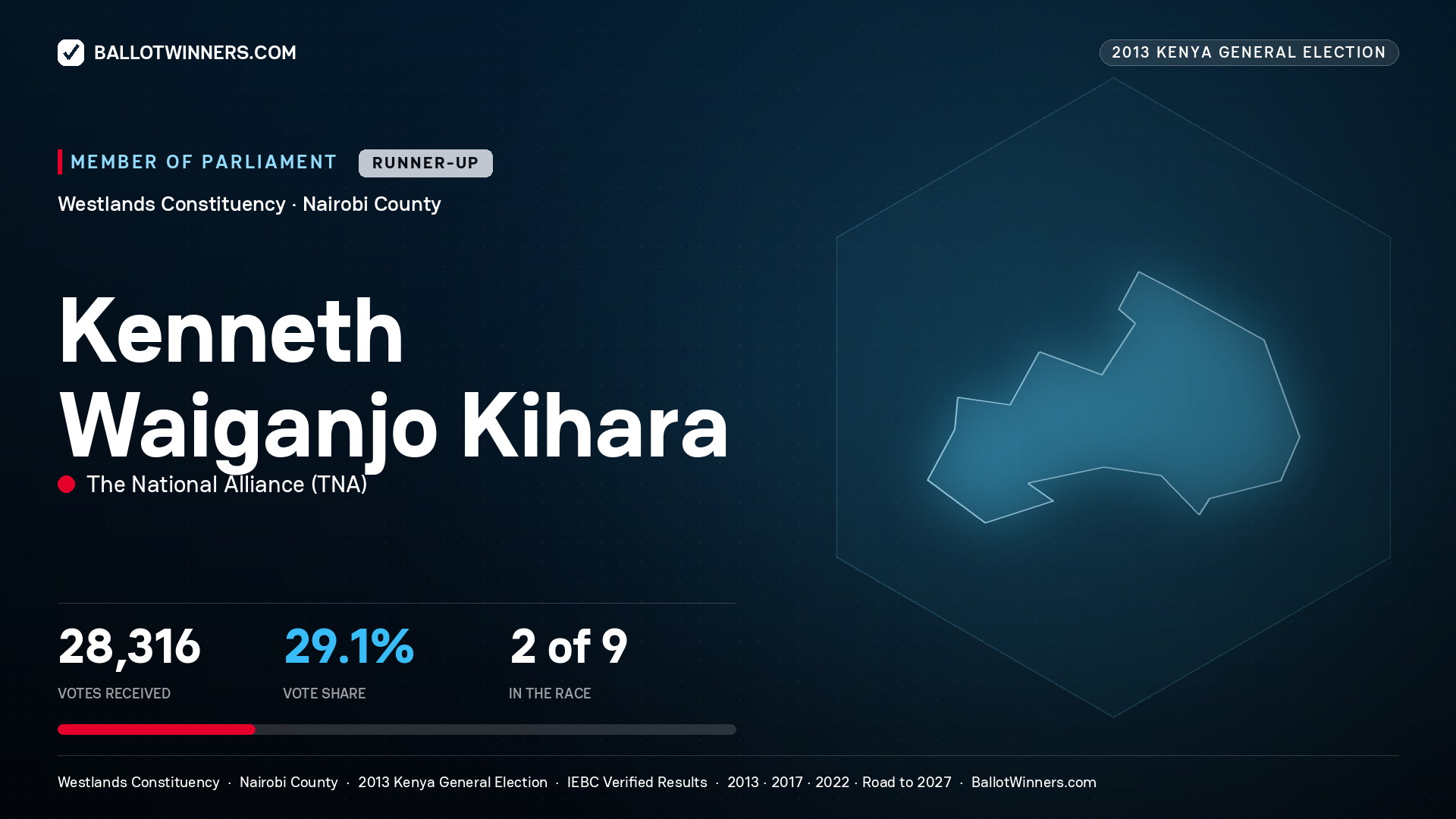 KENNETH WAIGANJO
KIHARA, contested Member of Parliament for WESTLANDS, 28,316 votes, 2013 Kenya general election.