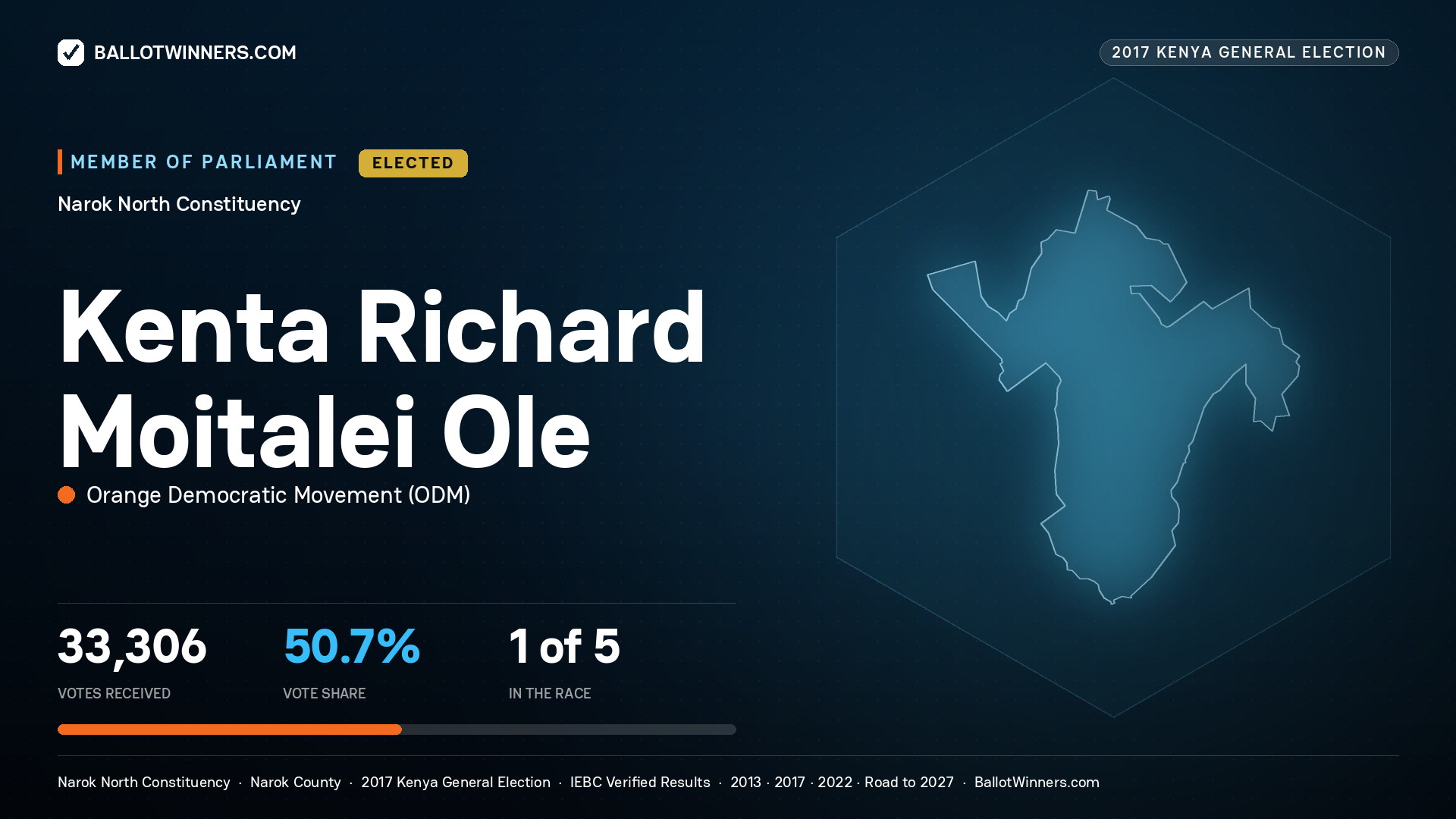 KENTA RICHARD MOITALEI OLE, ORANGE DEMOCRATIC
MOVEMENT, elected Member of Parliament for NAROK NORTH, 33,306 votes, 2017 Kenya general election.