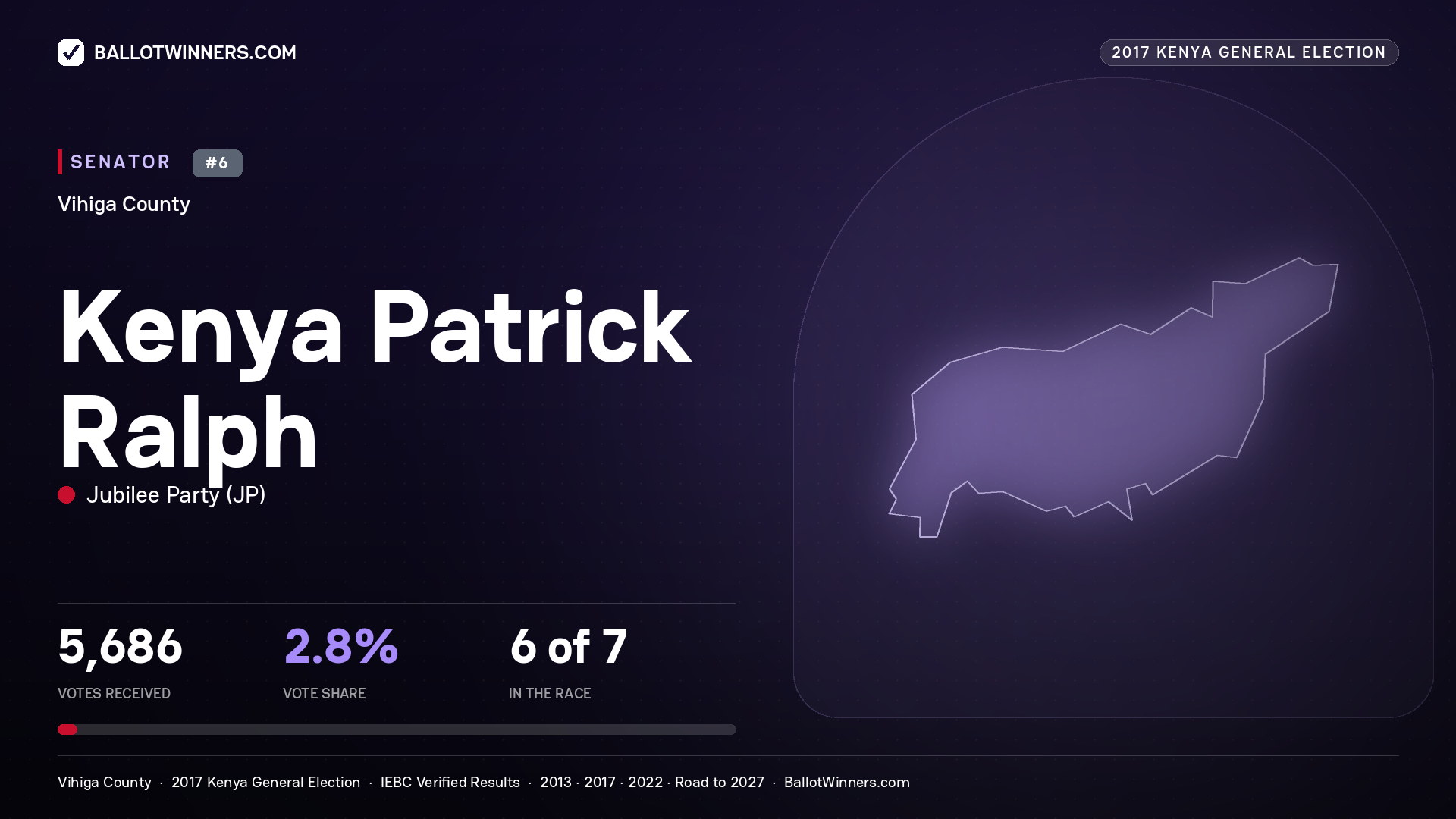 KENYA PATRICK RALPH, JUBILEE PARTY, contested Senator for VIHIGA, 5,686 votes, 2017 Kenya general election.