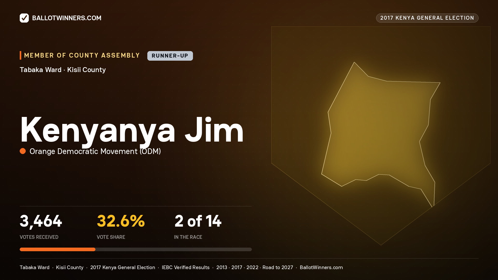 KENYANYA JIM, ORANGE DEMOCRATIC MOVEMENT, contested Member of County Assembly for TABAKA, 3,464 votes, 2017 Kenya general election.