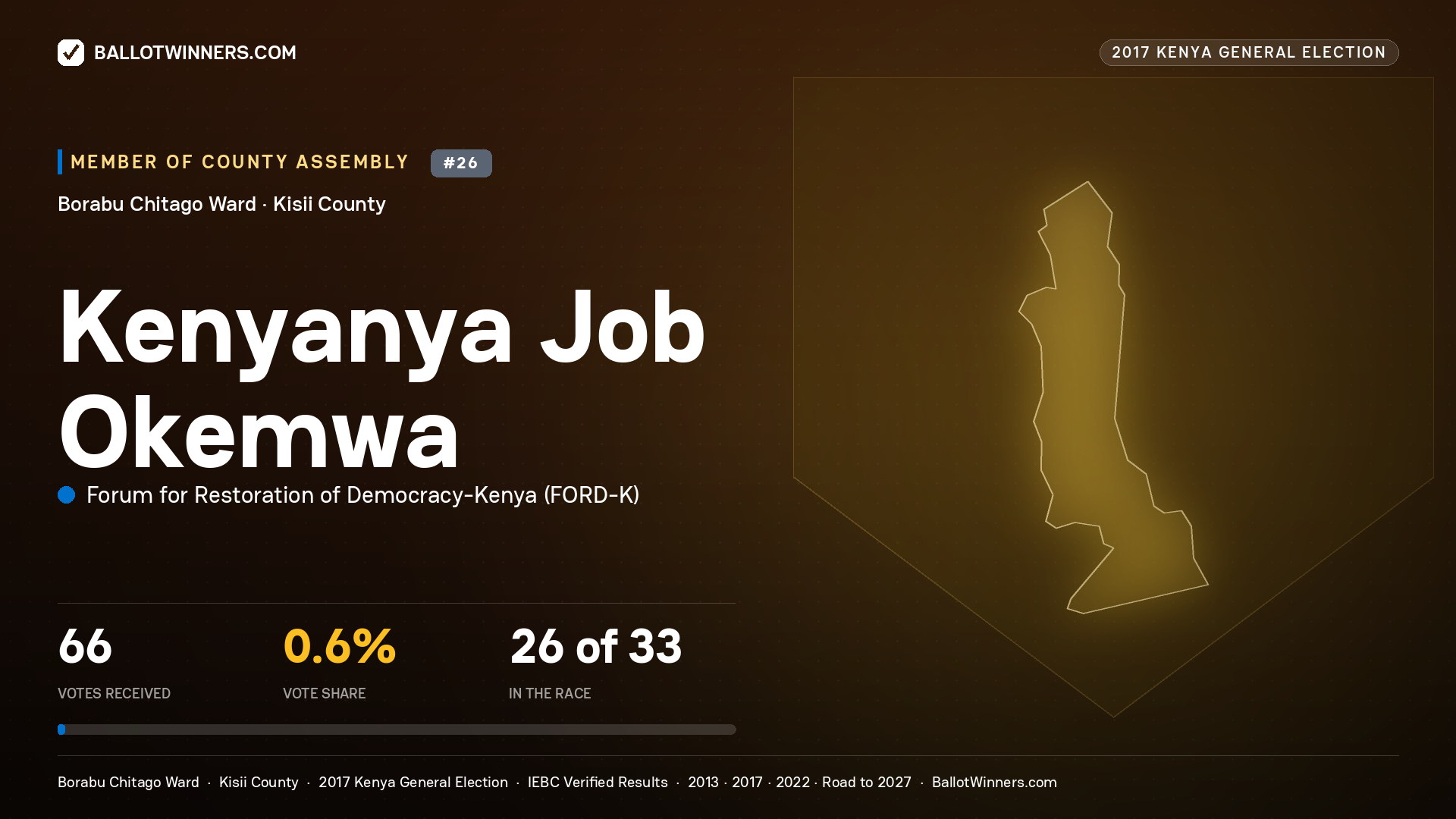 KENYANYA JOB OKEMWA, FORUM FOR RESTORATION OF DEMOCRACY-KENYA, contested Member of County Assembly for BORABU   CHITAGO, 66 votes, 2017 Kenya general election.