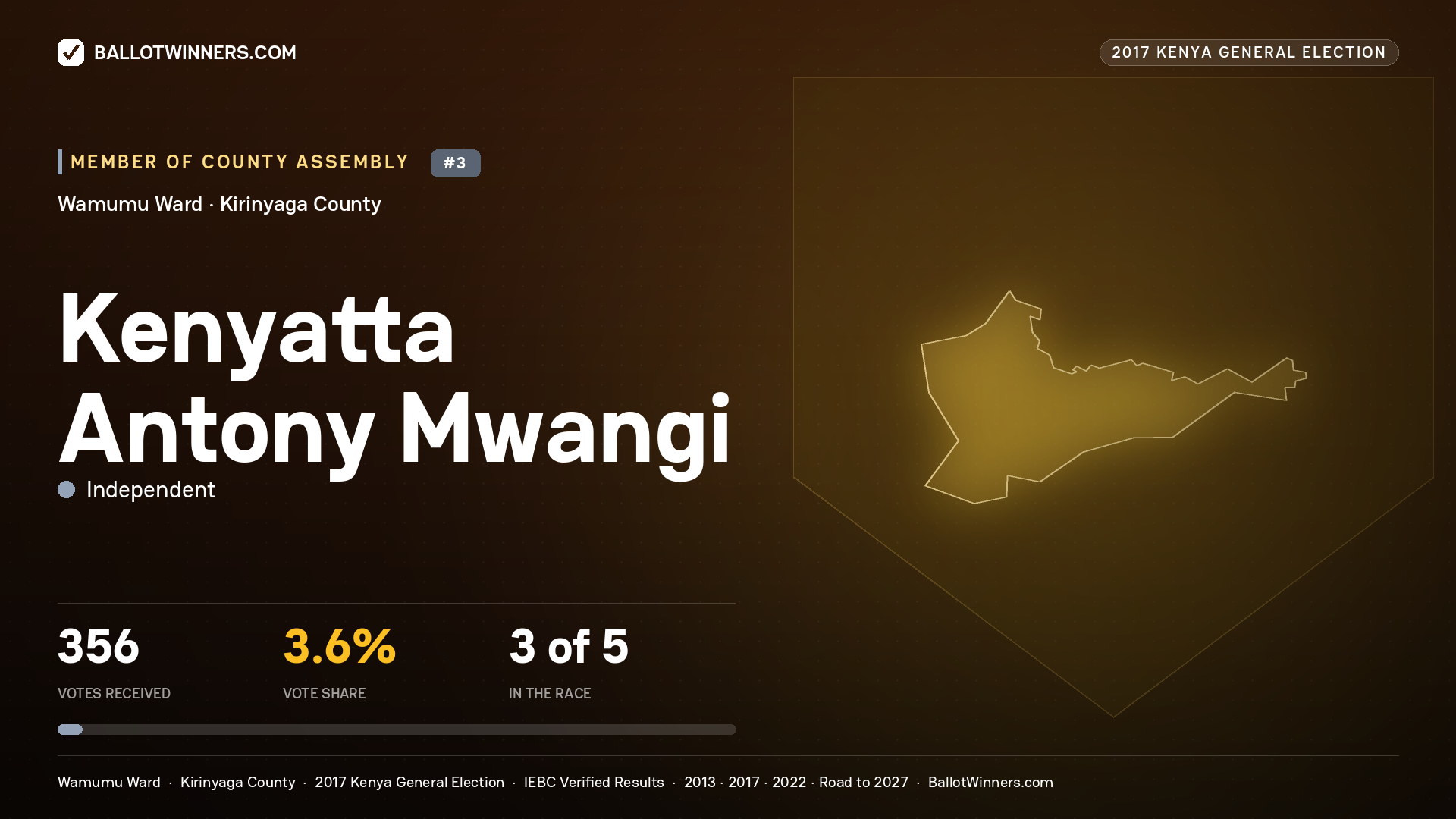 KENYATTA ANTONY MWANGI, INDEPENDENT, contested Member of County Assembly for WAMUMU, 356 votes, 2017 Kenya general election.