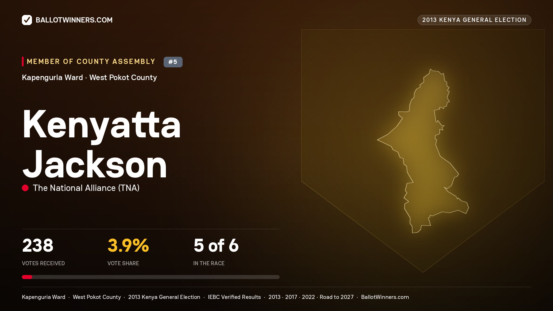 KENYATTA JACKSON, contested Member of County Assembly for KAPENGURIA, 238 votes, 2013 Kenya general election.