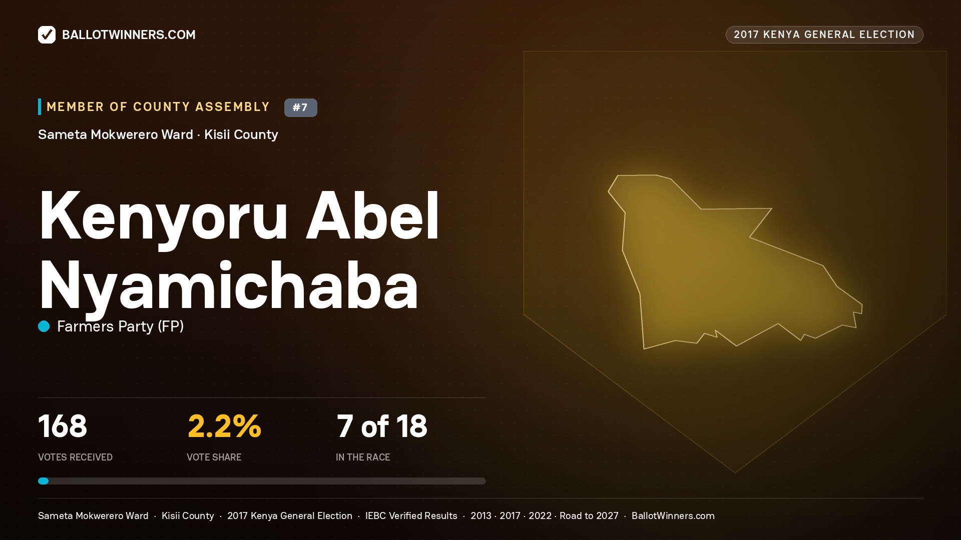 KENYORU ABEL NYAMICHABA, FARMERS PARTY, contested Member of County Assembly for SAMETA MOKWERERO, 168 votes, 2017 Kenya general election.