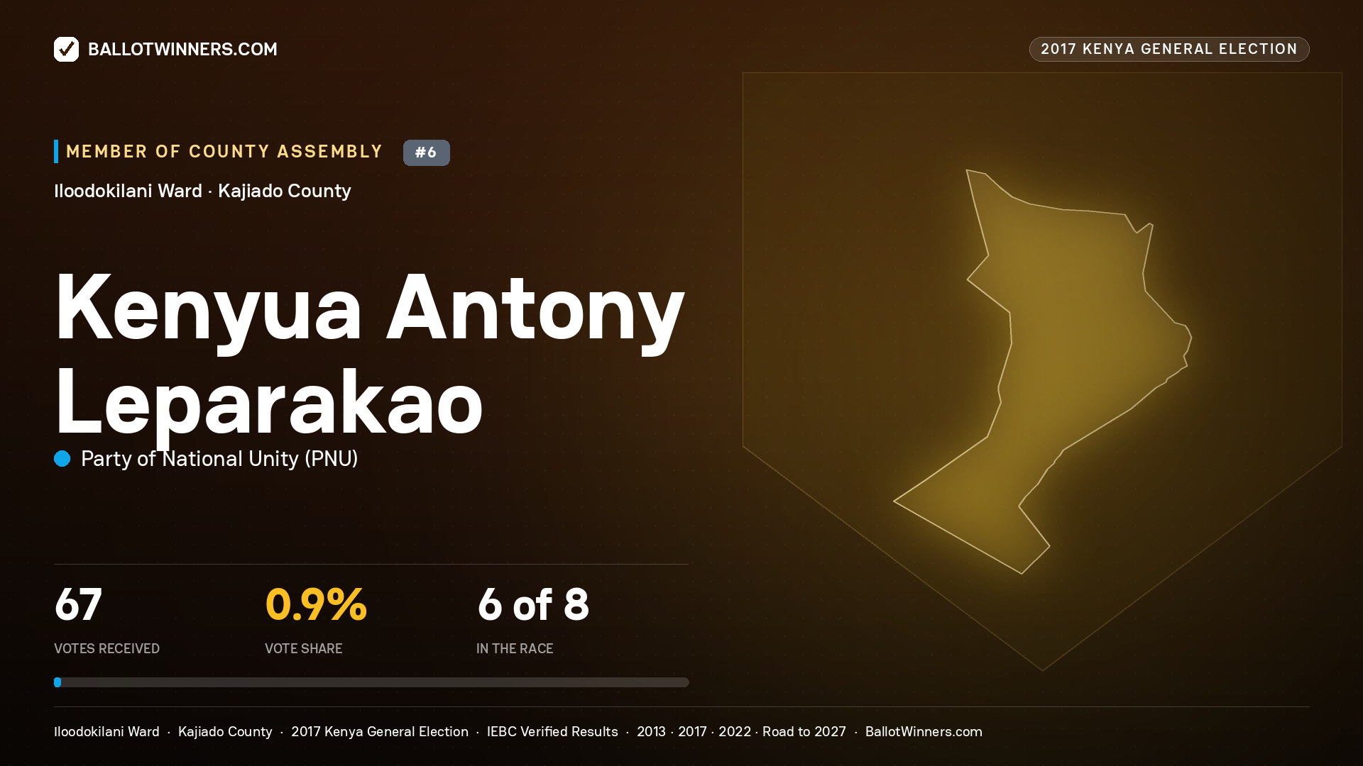 KENYUA ANTONY LEPARAKAO, PARTY OF NATIONAL UNITY, contested Member of County Assembly for ILOODOKILANI, 67 votes, 2017 Kenya general election.