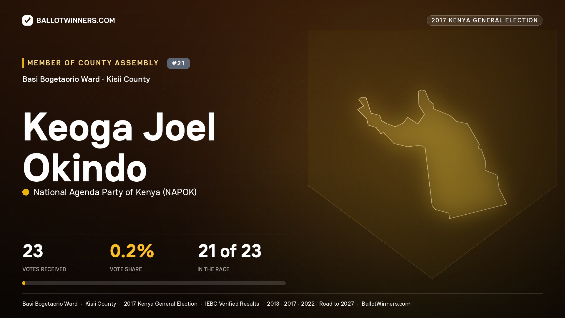 KEOGA JOEL OKINDO, NATIONAL AGENDA PARTY OF KENYA, contested Member of County Assembly for BASI BOGETAORIO, 23 votes, 2017 Kenya general election.