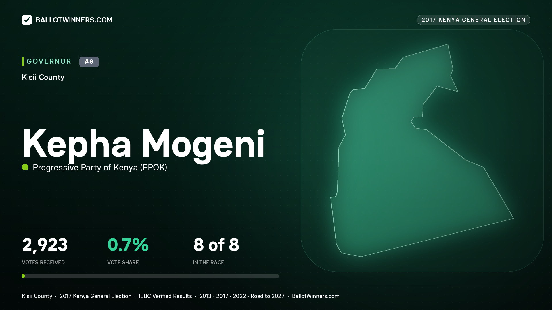 KEPHA MOGENI, PROGRESSIVE PARTY OF KENYA, contested Governor for KISII, 2,923 votes, 2017 Kenya general election.