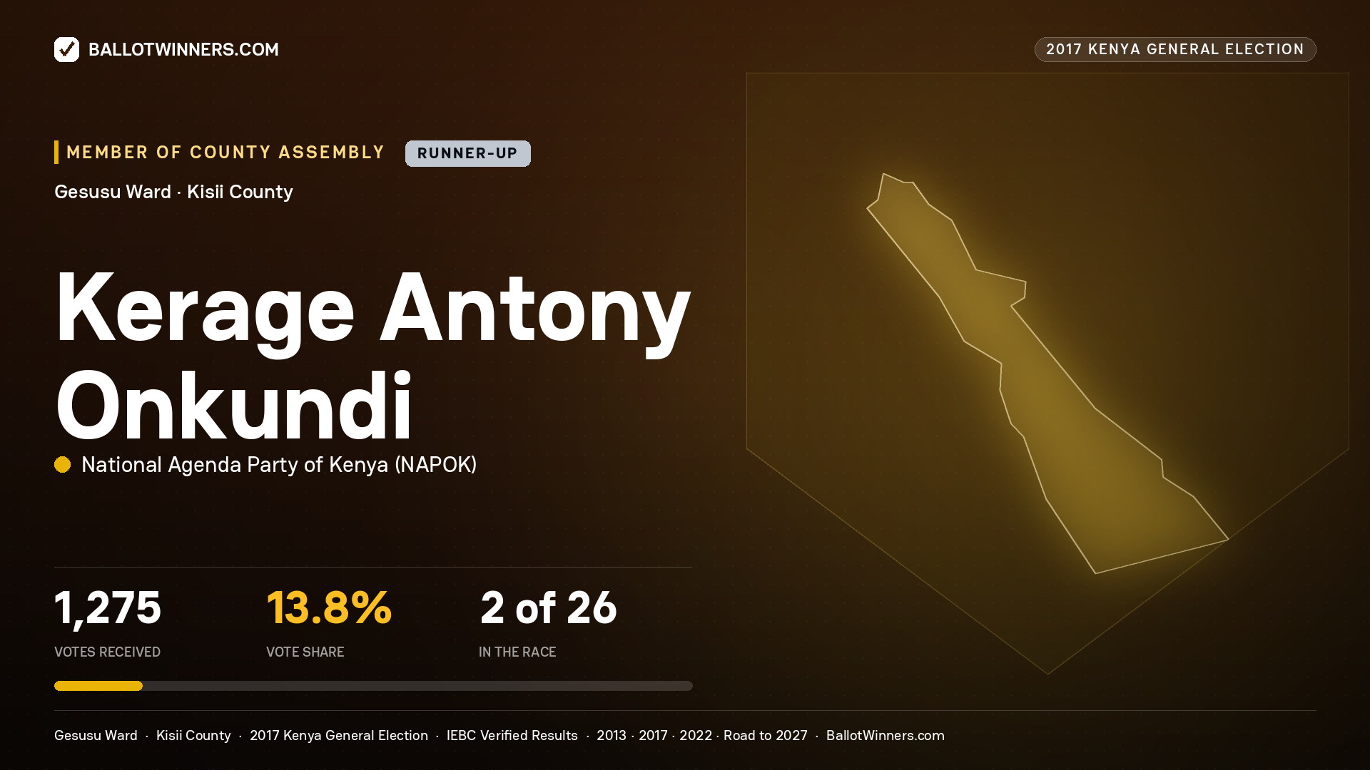 KERAGE ANTONY ONKUNDI, NATIONAL AGENDA PARTY OF KENYA, contested Member of County Assembly for GESUSU, 1,275 votes, 2017 Kenya general election.